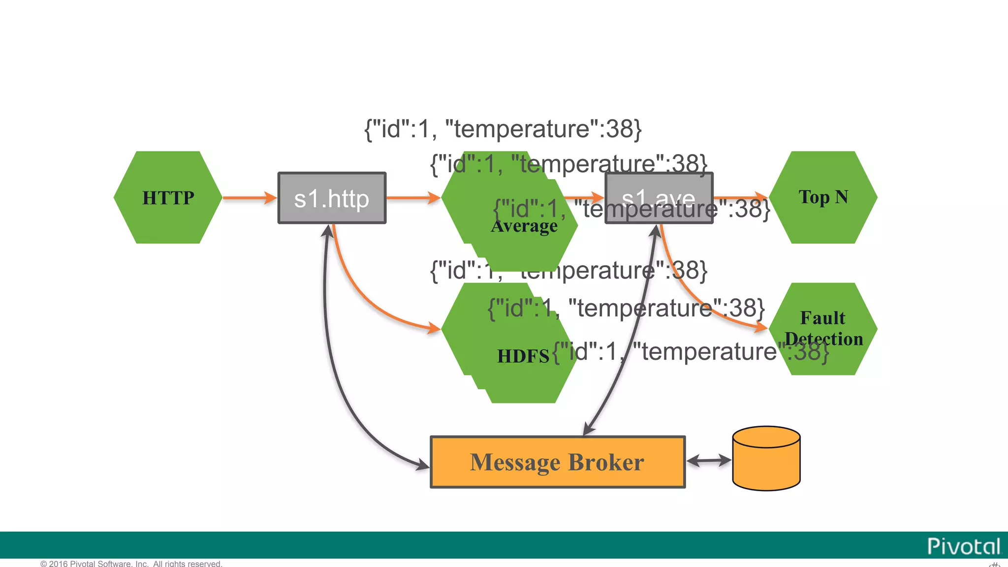 © 2016 Pivotal Software, Inc. All rights reserved. HTTP Average HDFS Top N Fault Detection s1.http s1.ave Message Broker {"id":1, "temperature":38} {"id":1, "temperature":38} Average Average HDFS HDFS {"id":1, "temperature":38} {"id":1, "temperature":38} {"id":1, "temperature":38} {"id":1, "temperature":38} 
