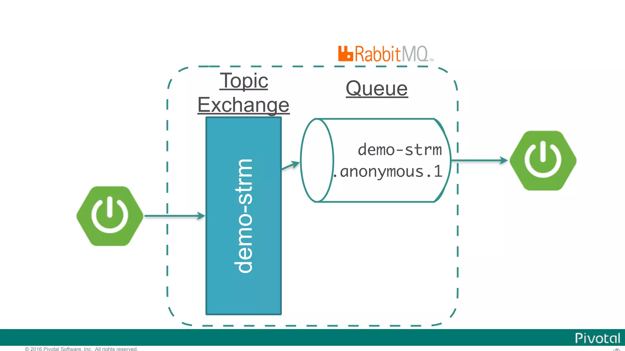 © 2016 Pivotal Software, Inc. All rights reserved. Topic Exchange demo-strm demo-strm .anonymous.1 Queue 