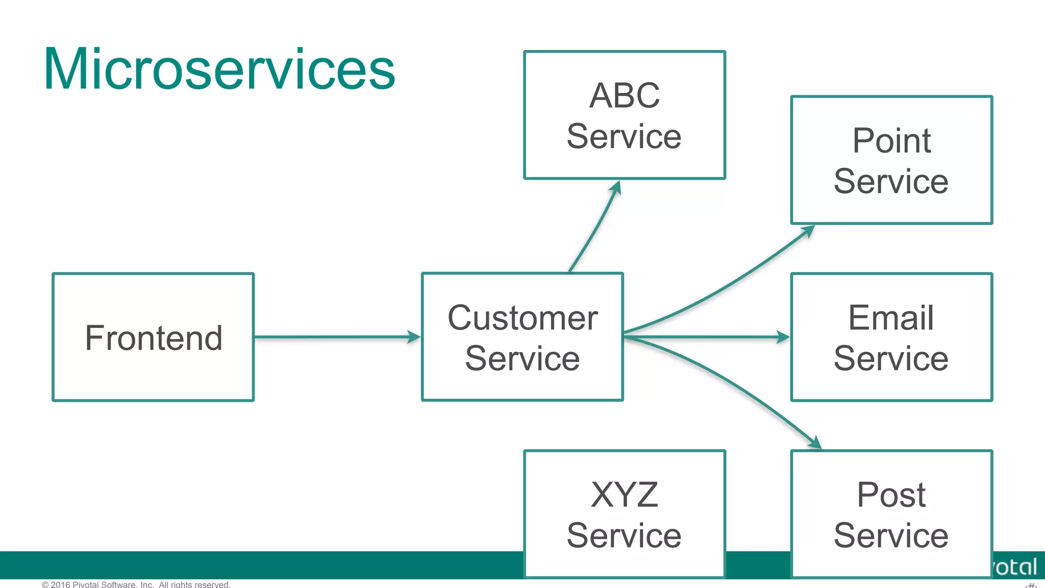 © 2016 Pivotal Software, Inc. All rights reserved. Microservices Frontend Customer Service Email Service Point Service Post Service ABC Service XYZ Service 