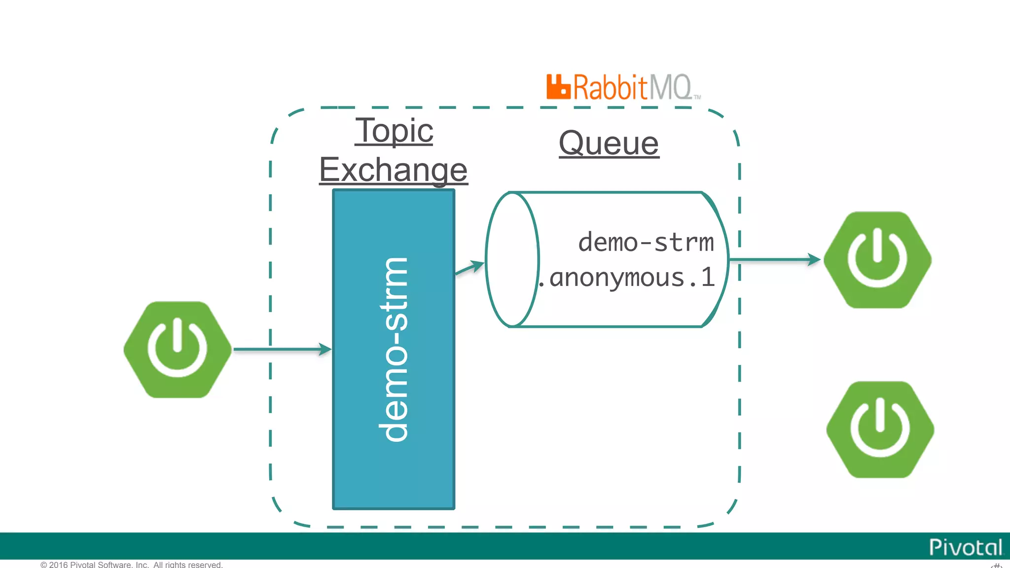 © 2016 Pivotal Software, Inc. All rights reserved. Topic Exchange demo-strm demo-strm .anonymous.1 Queue 
