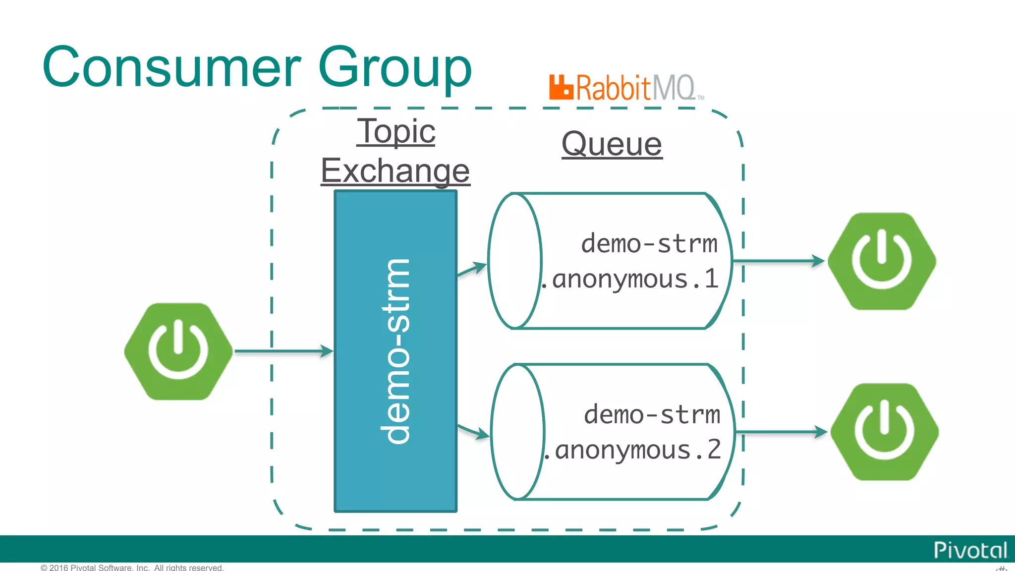 © 2016 Pivotal Software, Inc. All rights reserved. Topic Exchange demo-strm demo-strm .anonymous.1 Queue demo-strm .anonymous.2 Consumer Group 