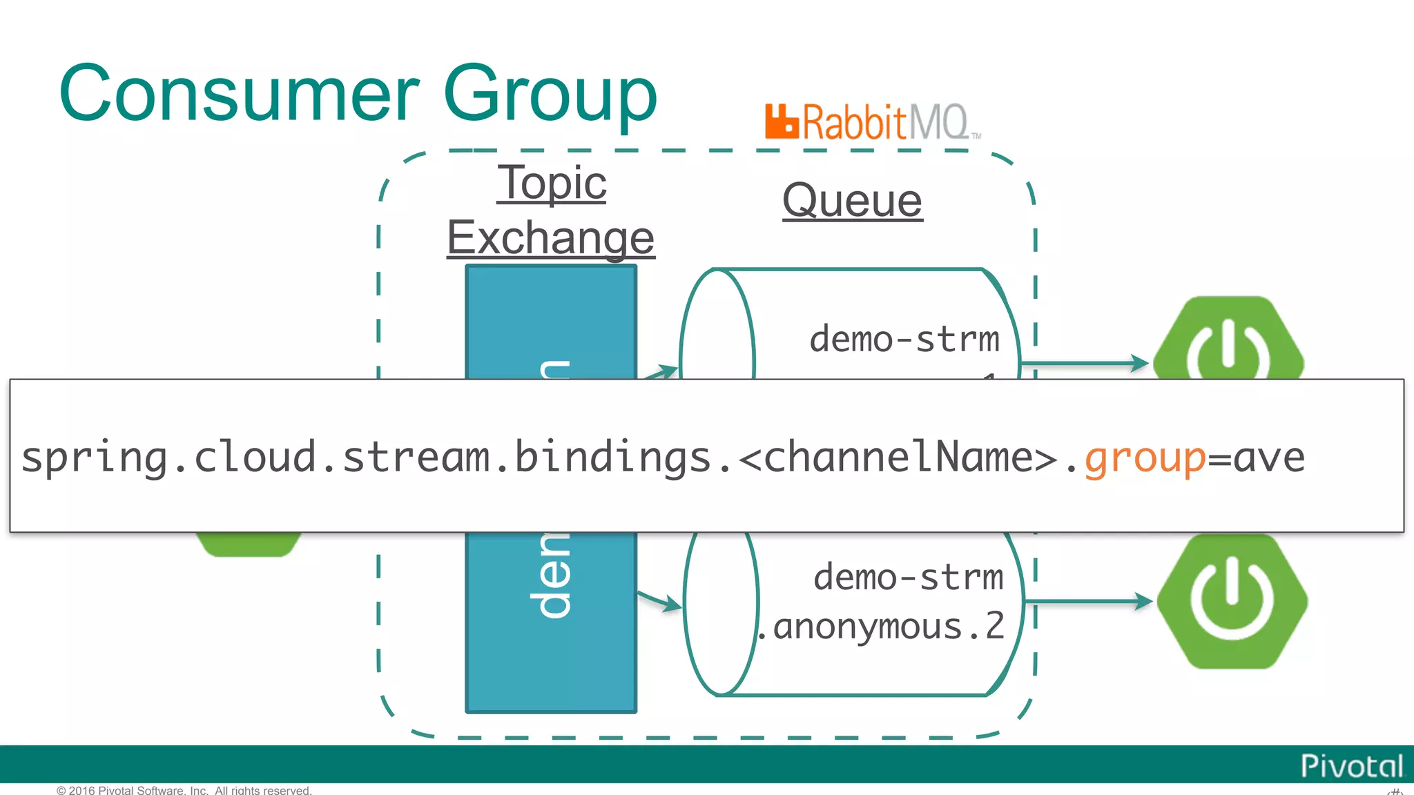 © 2016 Pivotal Software, Inc. All rights reserved. Topic Exchange demo-strm demo-strm .anonymous.1 Queue demo-strm .anonymous.2 spring.cloud.stream.bindings.<channelName>.group=ave Consumer Group 