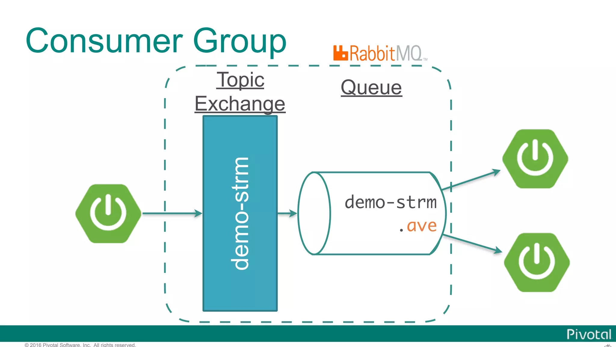 © 2016 Pivotal Software, Inc. All rights reserved. Consumer Group demo-strm demo-strm .ave QueueTopic Exchange 