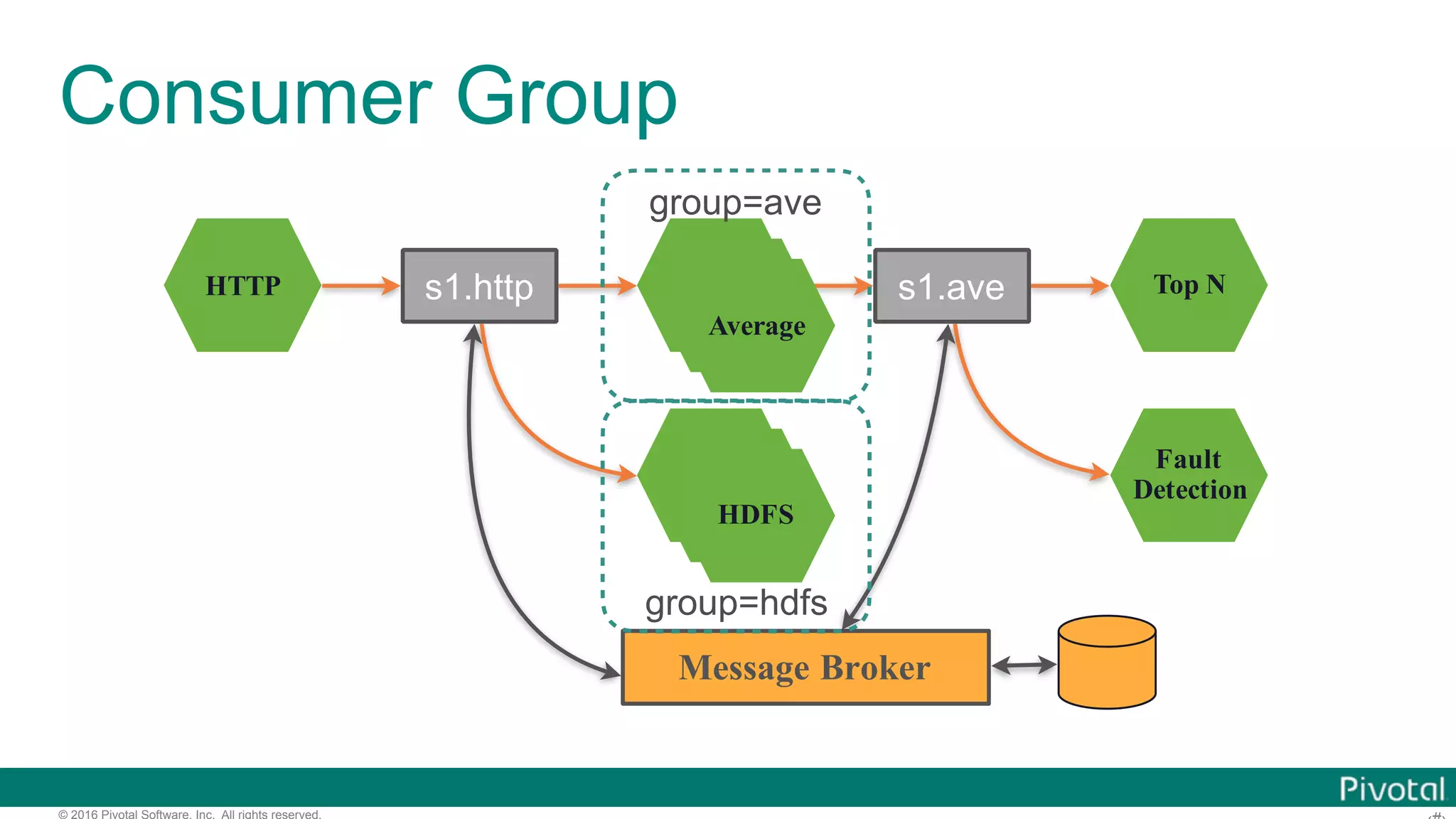 © 2016 Pivotal Software, Inc. All rights reserved. Consumer Group HTTP Average HDFS Top N Fault Detection s1.http s1.ave Message Broker Average Average HDFS HDFS group=ave group=hdfs 