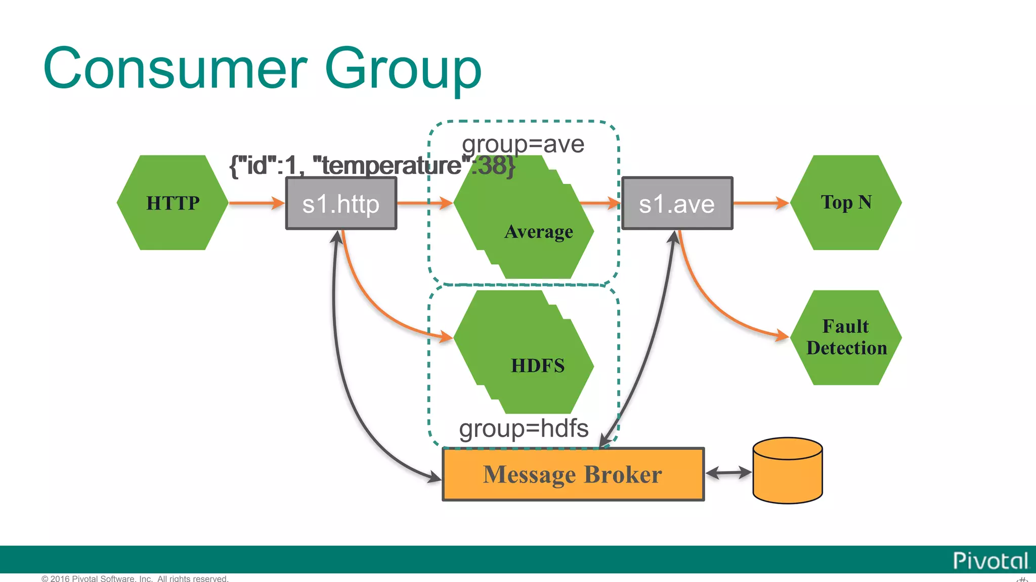 © 2016 Pivotal Software, Inc. All rights reserved. Consumer Group HTTP Average HDFS Top N Fault Detection s1.http s1.ave Message Broker Average Average HDFS HDFS group=ave group=hdfs {"id":1, "temperature":38}{"id":1, "temperature":38} 