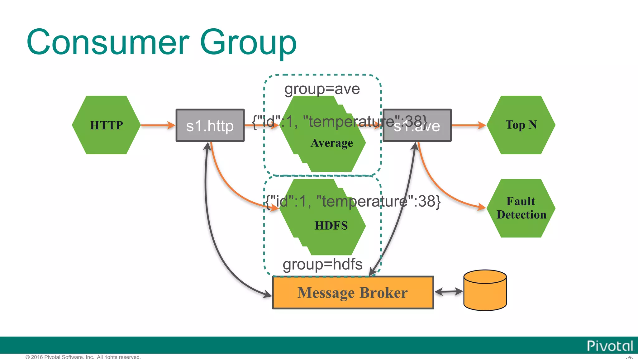 © 2016 Pivotal Software, Inc. All rights reserved. Consumer Group HTTP Average HDFS Top N Fault Detection s1.http s1.ave Message Broker Average Average HDFS HDFS group=ave group=hdfs {"id":1, "temperature":38} {"id":1, "temperature":38} 