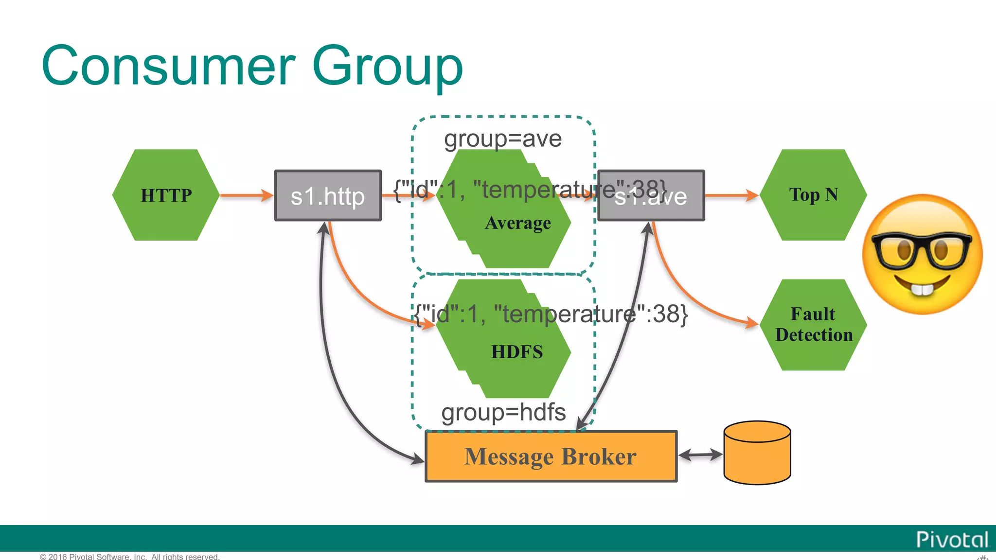 © 2016 Pivotal Software, Inc. All rights reserved. Consumer Group HTTP Average HDFS Top N Fault Detection s1.http s1.ave Message Broker Average Average HDFS HDFS group=ave group=hdfs {"id":1, "temperature":38} {"id":1, "temperature":38} 🤓 