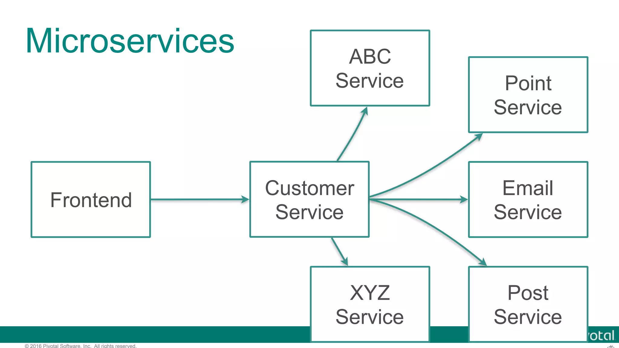 © 2016 Pivotal Software, Inc. All rights reserved. Microservices Frontend Customer Service Email Service Point Service Post Service ABC Service XYZ Service 