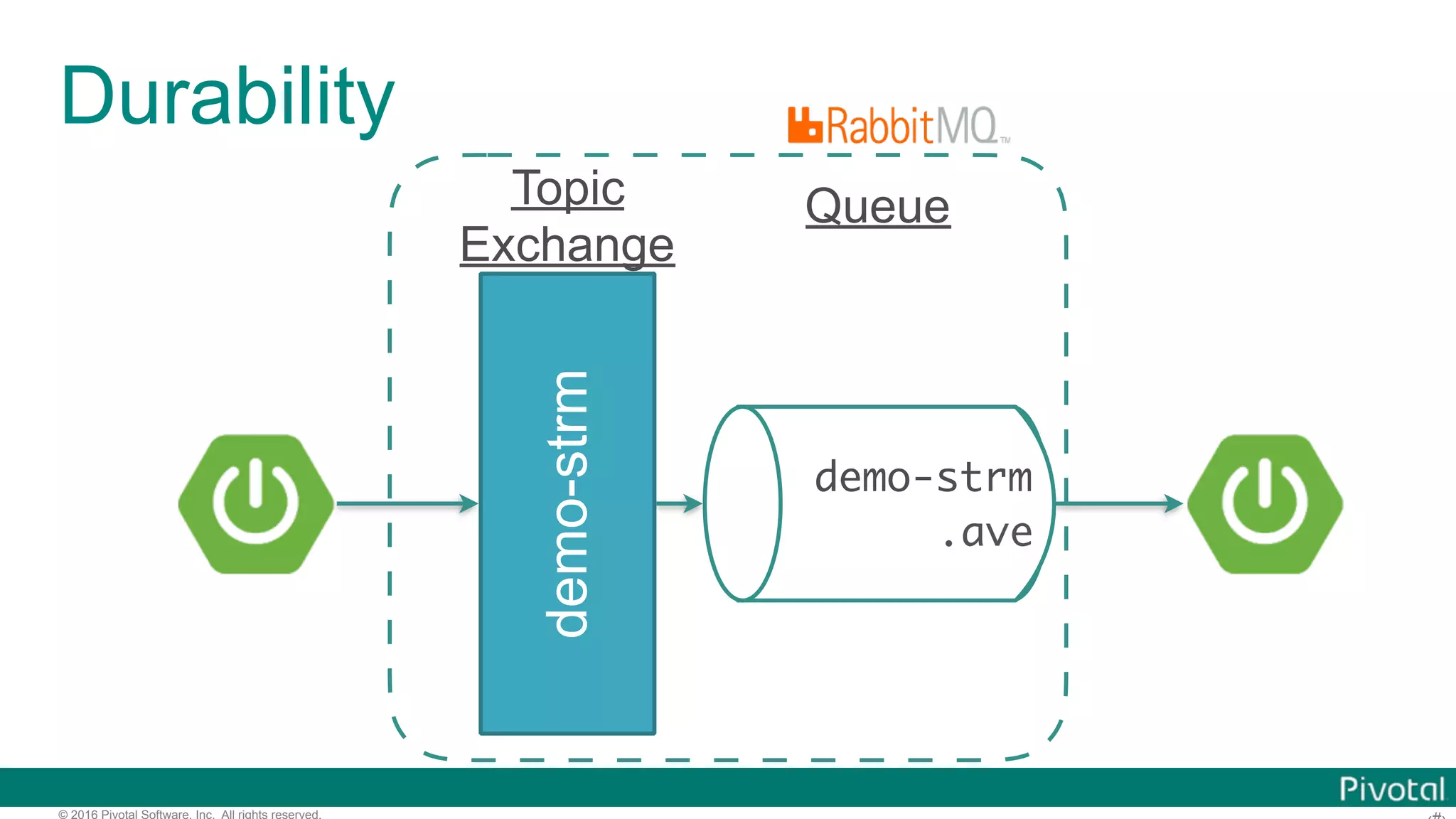 © 2016 Pivotal Software, Inc. All rights reserved. Durability demo-strm demo-strm .ave QueueTopic Exchange 