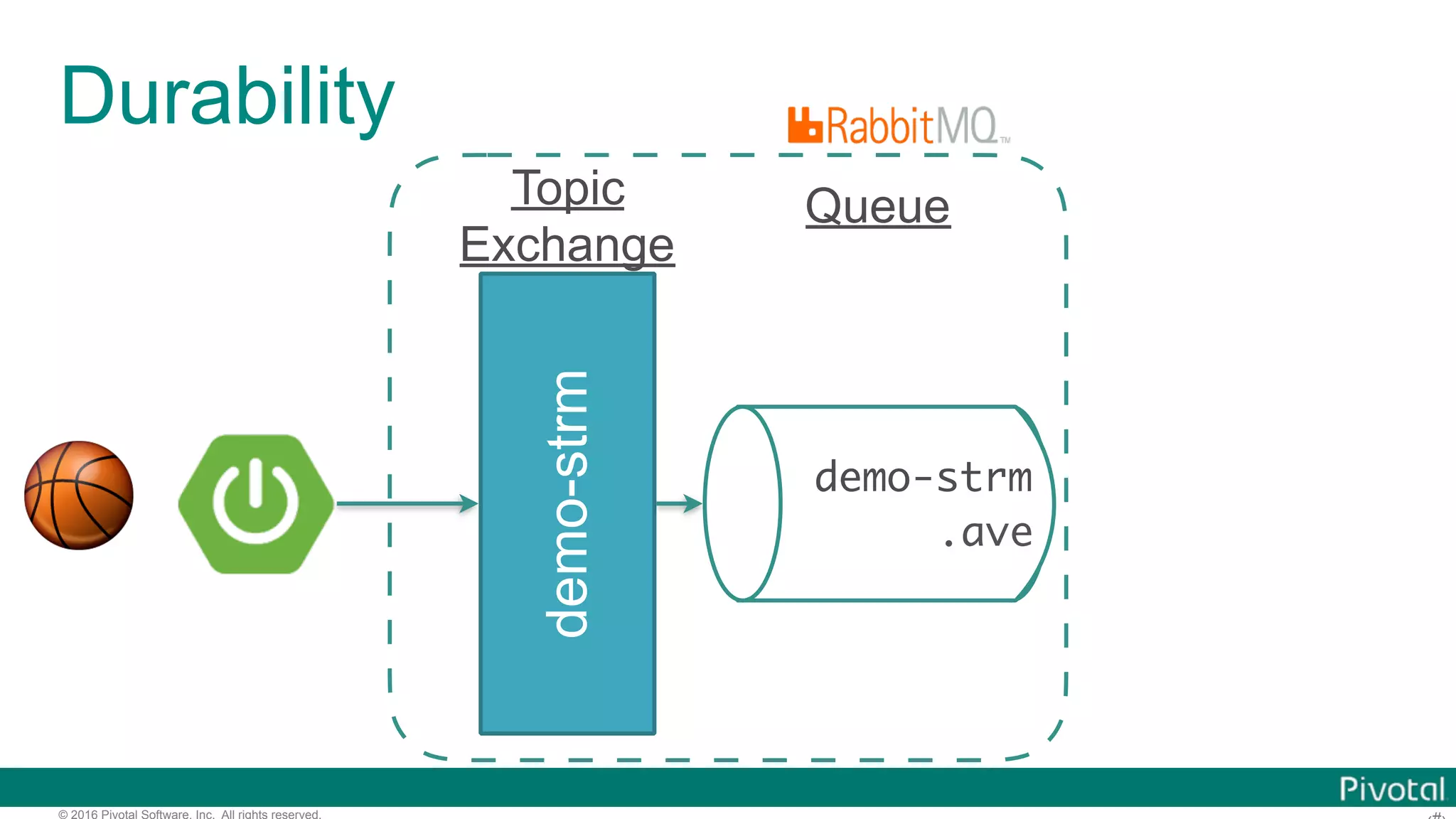 © 2016 Pivotal Software, Inc. All rights reserved. Durability demo-strm demo-strm .ave Queue 🏀 Topic Exchange 