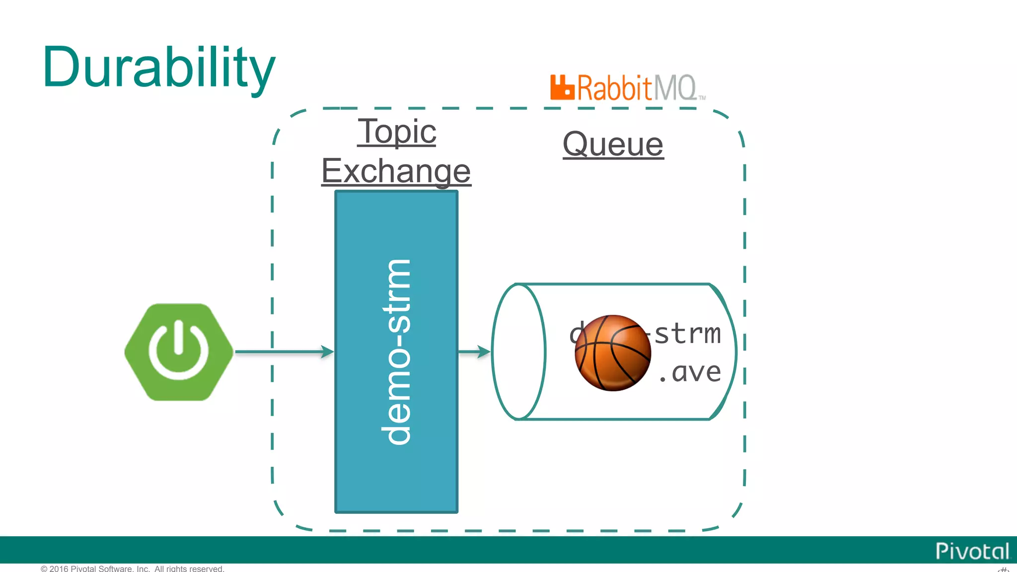 © 2016 Pivotal Software, Inc. All rights reserved. Durability demo-strm demo-strm .ave Queue 🏀 Topic Exchange 