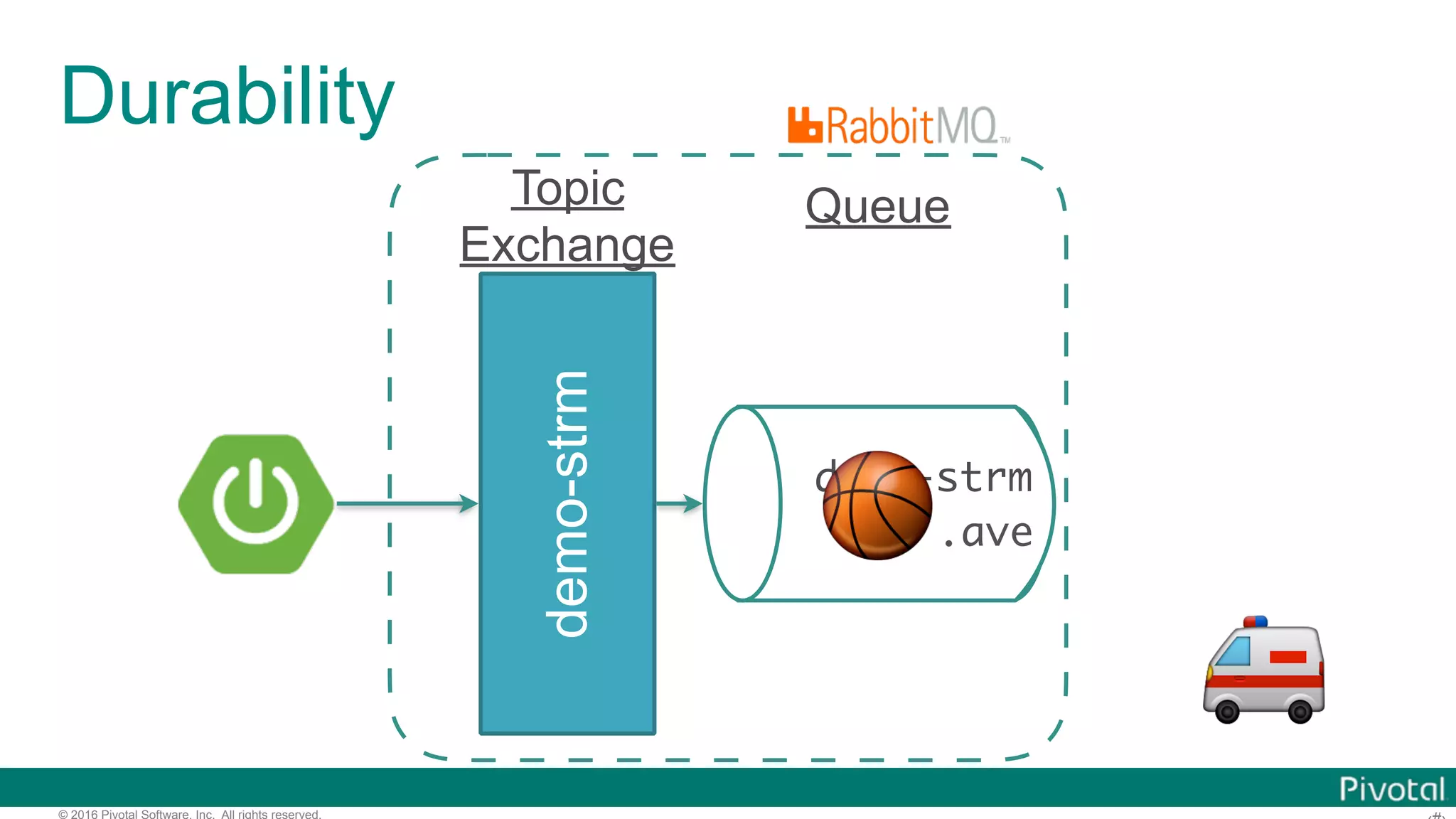 © 2016 Pivotal Software, Inc. All rights reserved. Durability demo-strm demo-strm .ave Queue 🚑 🏀 Topic Exchange 