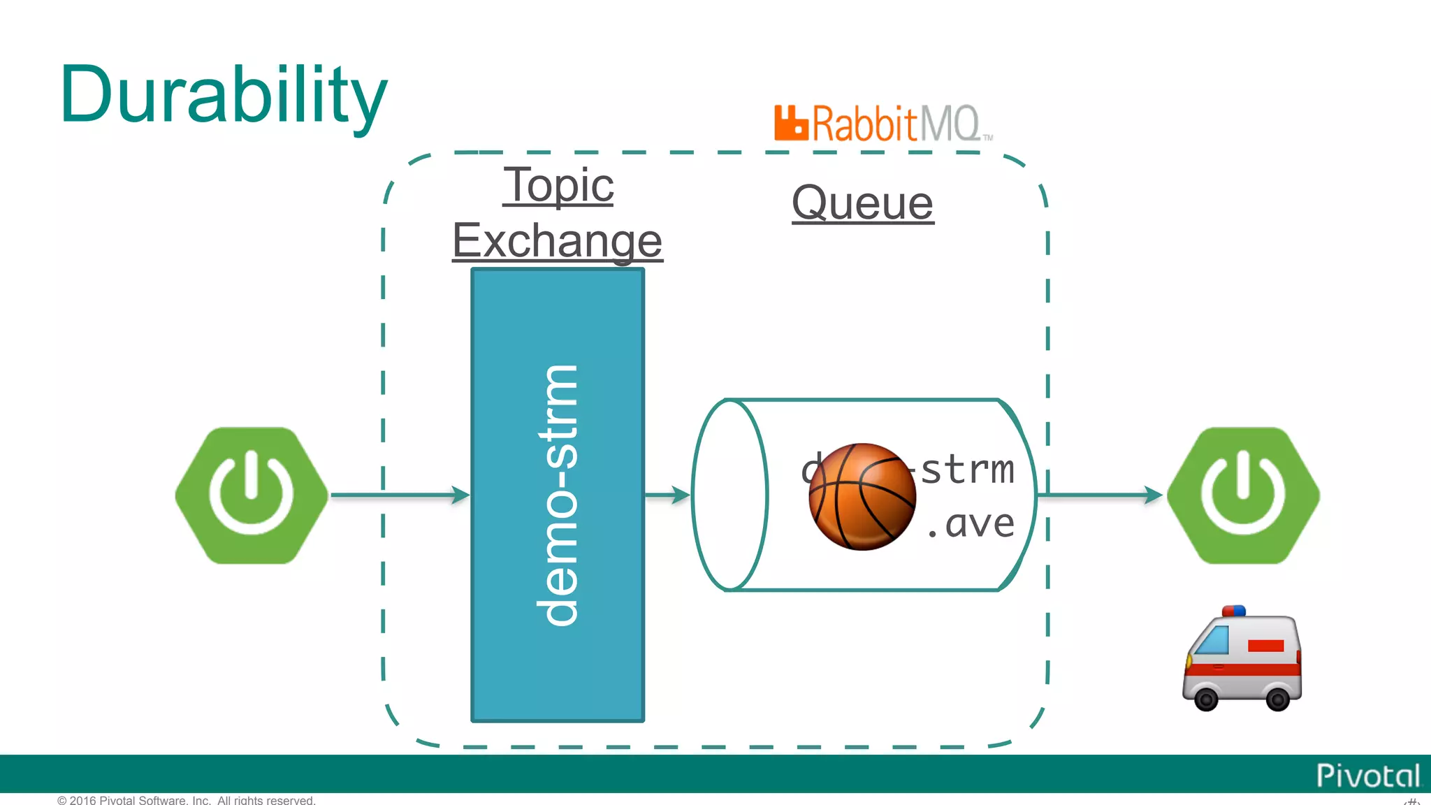 © 2016 Pivotal Software, Inc. All rights reserved. Durability demo-strm demo-strm .ave Queue 🚑 🏀 Topic Exchange 