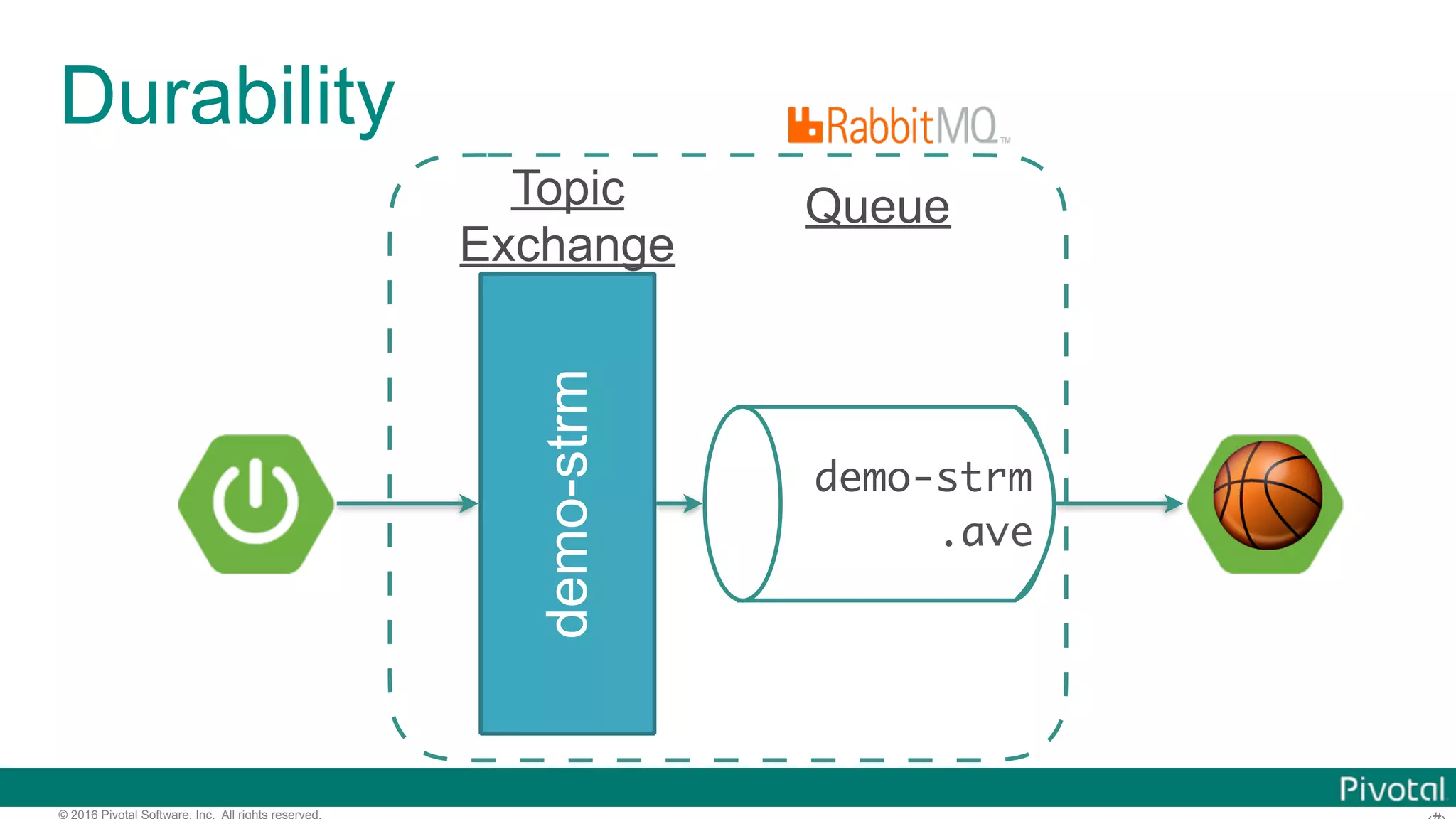 © 2016 Pivotal Software, Inc. All rights reserved. Durability demo-strm demo-strm .ave Queue 🏀 Topic Exchange 
