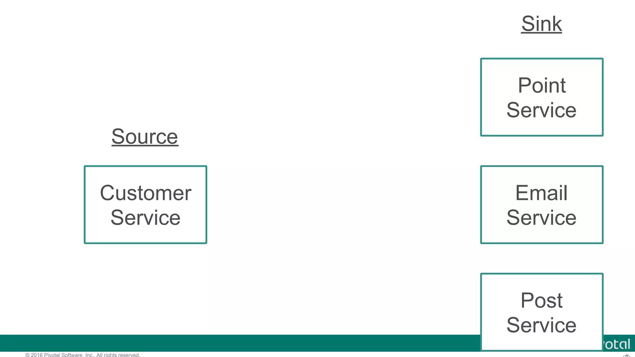 © 2016 Pivotal Software, Inc. All rights reserved. Customer Service Email Service Point Service Post Service Source Sink 