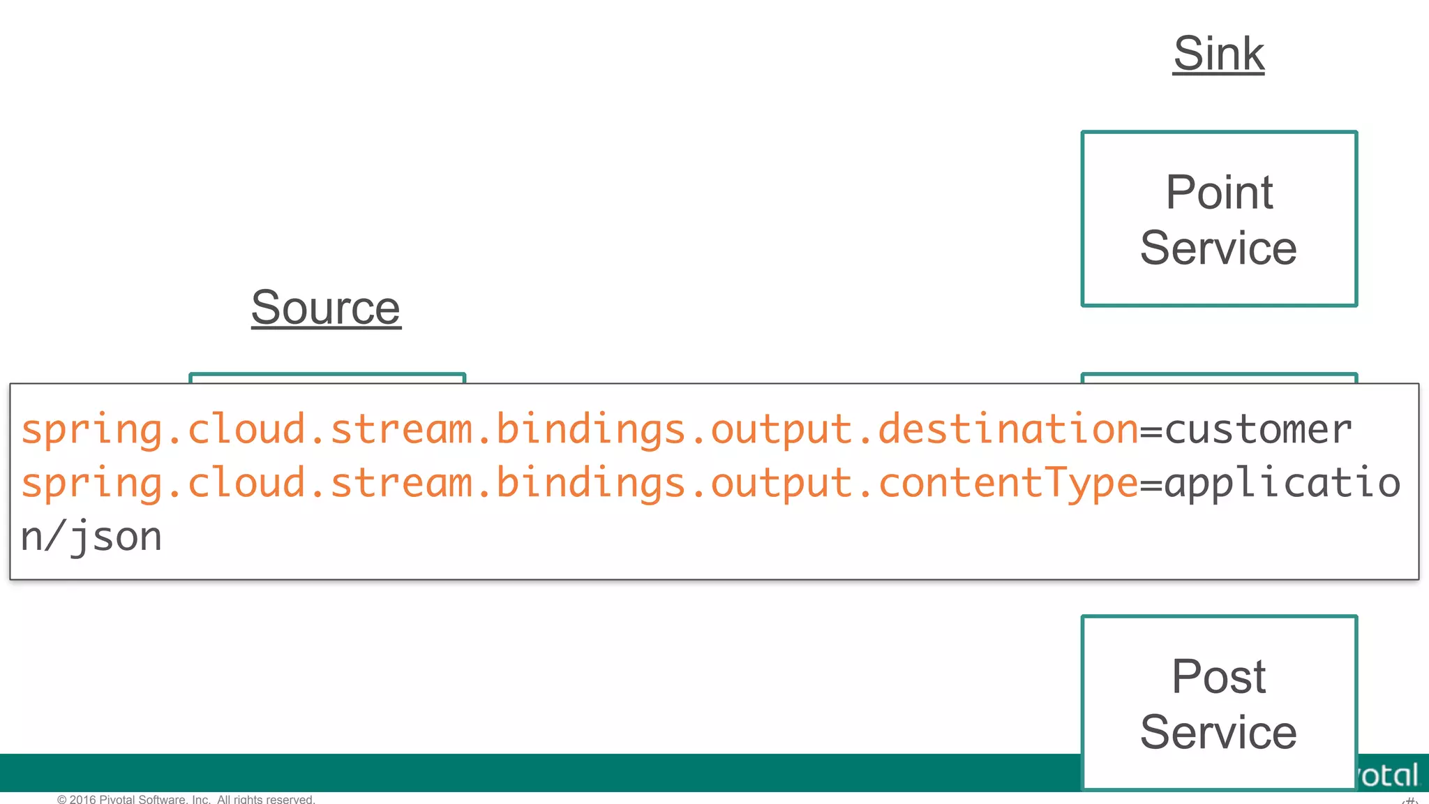 © 2016 Pivotal Software, Inc. All rights reserved. Customer Service Email Service Point Service Post Service Source Sink spring.cloud.stream.bindings.output.destination=customer spring.cloud.stream.bindings.output.contentType=applicatio n/json 
