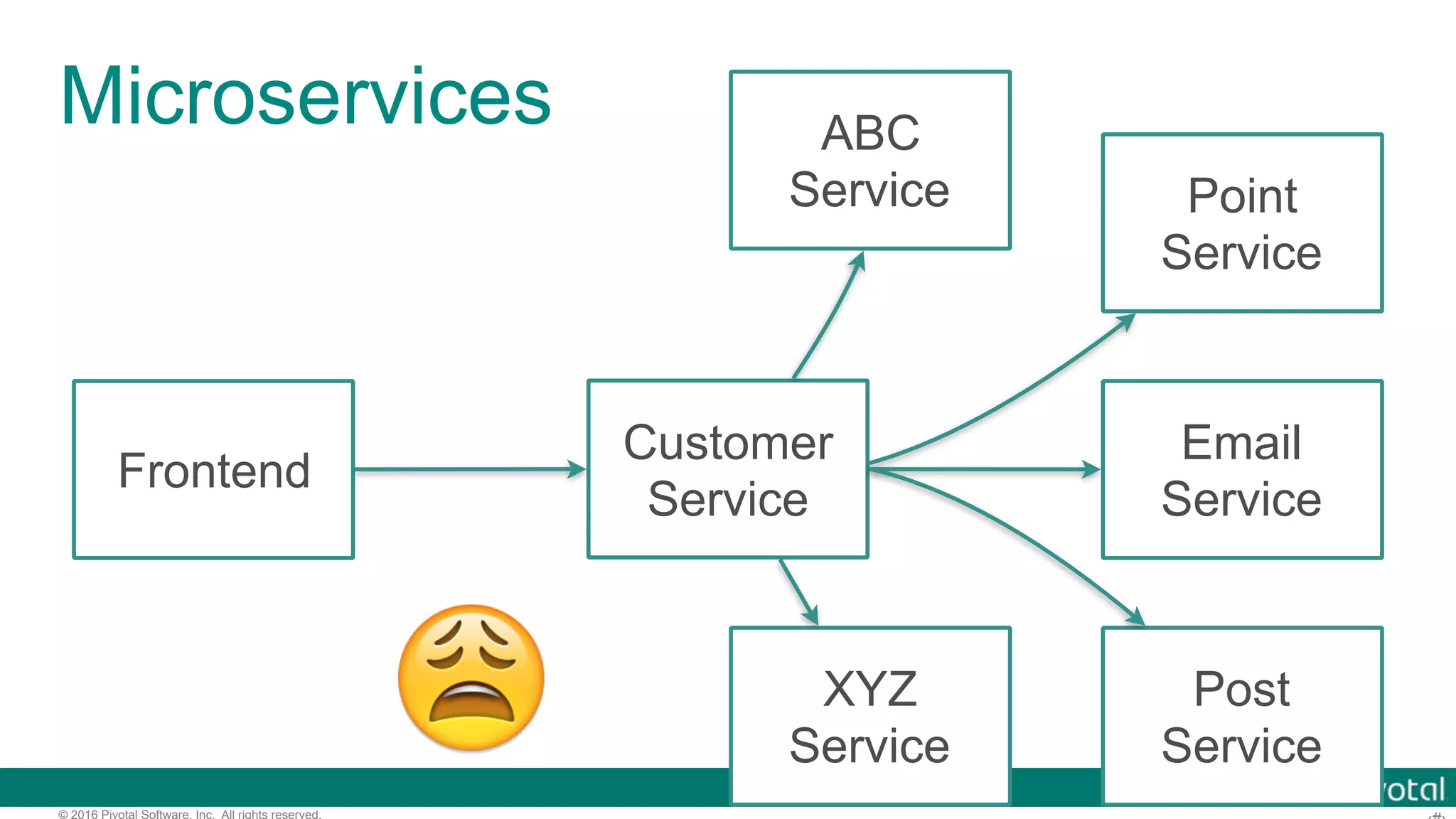 © 2016 Pivotal Software, Inc. All rights reserved. Microservices Frontend Customer Service Email Service Point Service Post Service ABC Service XYZ Service😩 