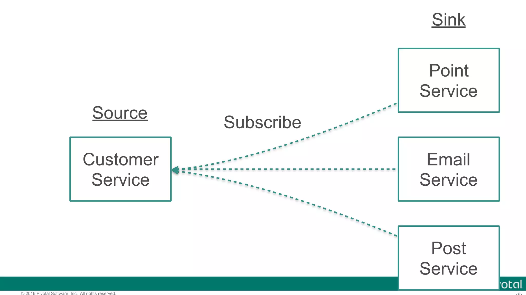 © 2016 Pivotal Software, Inc. All rights reserved. Customer Service Email Service Point Service Post Service Subscribe Source Sink 