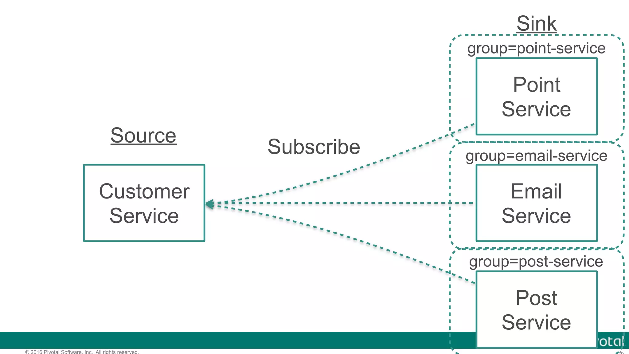 © 2016 Pivotal Software, Inc. All rights reserved. Customer Service Email Service Point Service Post Service Subscribe Source Sink group=point-service group=email-service group=post-service 