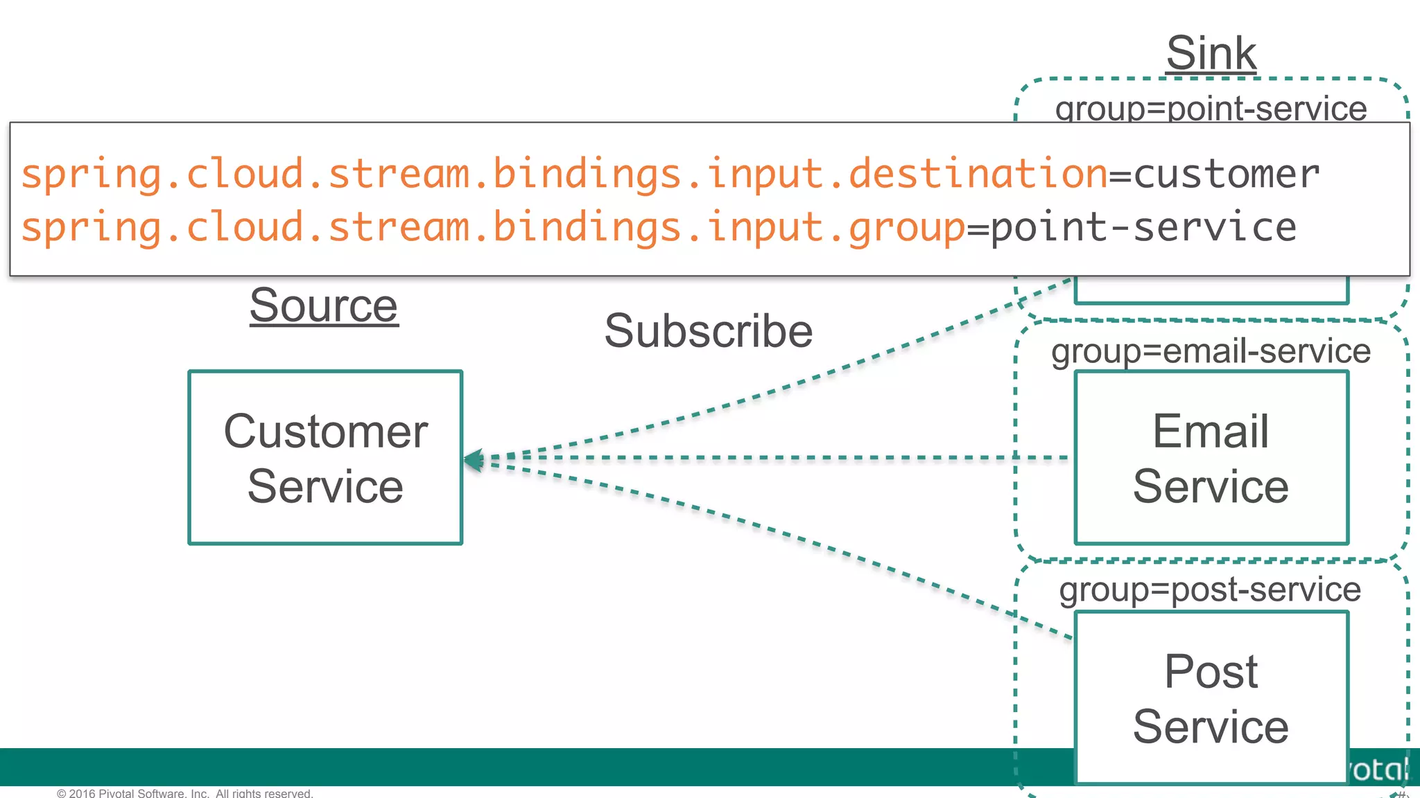 © 2016 Pivotal Software, Inc. All rights reserved. Customer Service Email Service Point Service Post Service Subscribe Source Sink group=point-service group=email-service group=post-service spring.cloud.stream.bindings.input.destination=customer spring.cloud.stream.bindings.input.group=point-service 