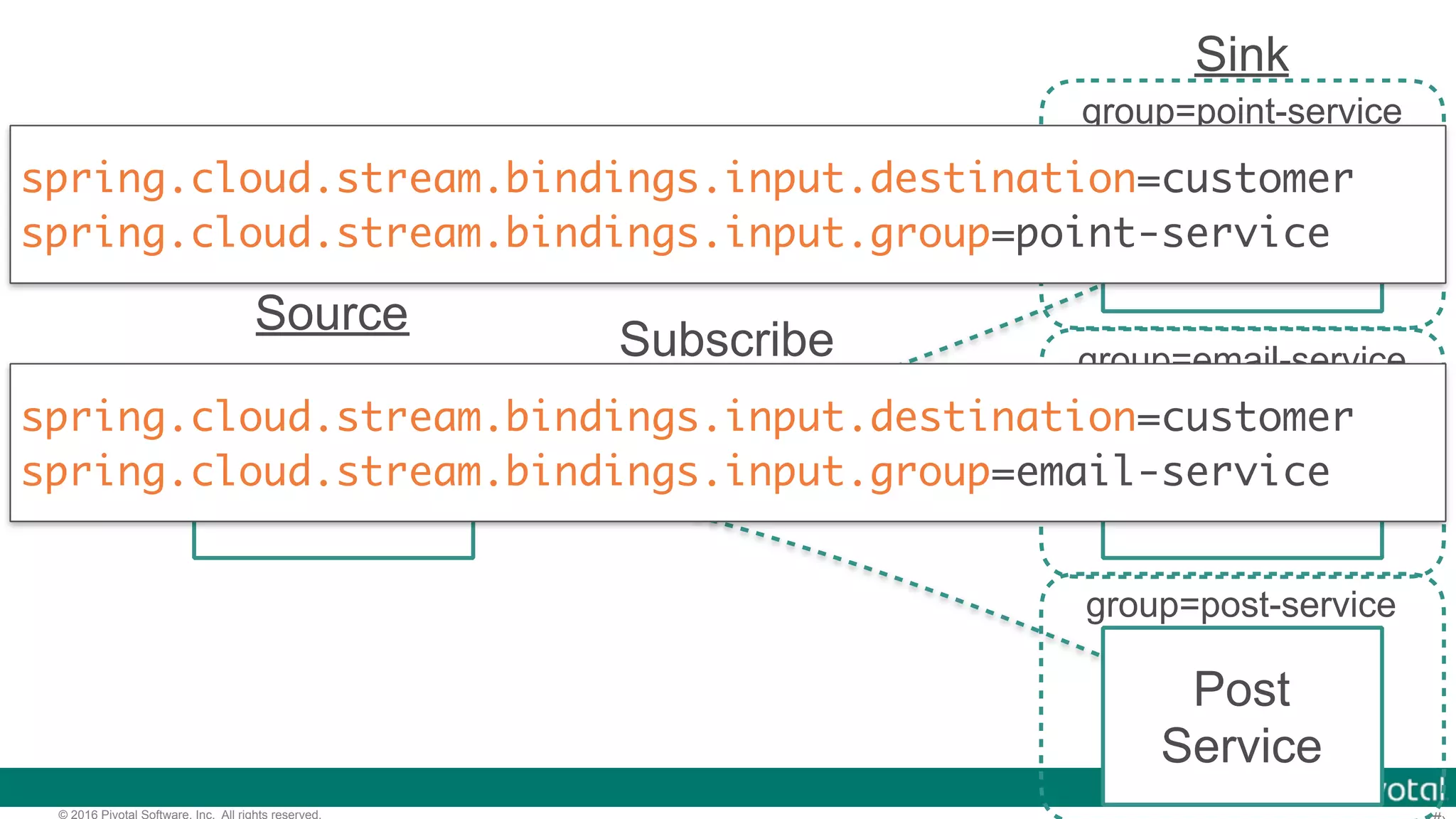 © 2016 Pivotal Software, Inc. All rights reserved. Customer Service Email Service Point Service Post Service Subscribe Source Sink group=point-service group=email-service group=post-service spring.cloud.stream.bindings.input.destination=customer spring.cloud.stream.bindings.input.group=point-service spring.cloud.stream.bindings.input.destination=customer spring.cloud.stream.bindings.input.group=email-service 