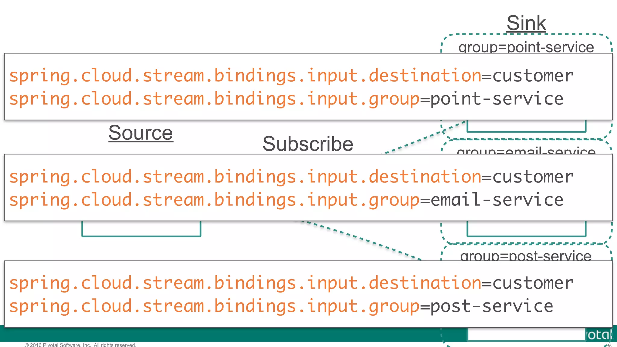 © 2016 Pivotal Software, Inc. All rights reserved. Customer Service Email Service Point Service Post Service Subscribe Source Sink group=point-service group=email-service group=post-service spring.cloud.stream.bindings.input.destination=customer spring.cloud.stream.bindings.input.group=point-service spring.cloud.stream.bindings.input.destination=customer spring.cloud.stream.bindings.input.group=email-service spring.cloud.stream.bindings.input.destination=customer spring.cloud.stream.bindings.input.group=post-service 