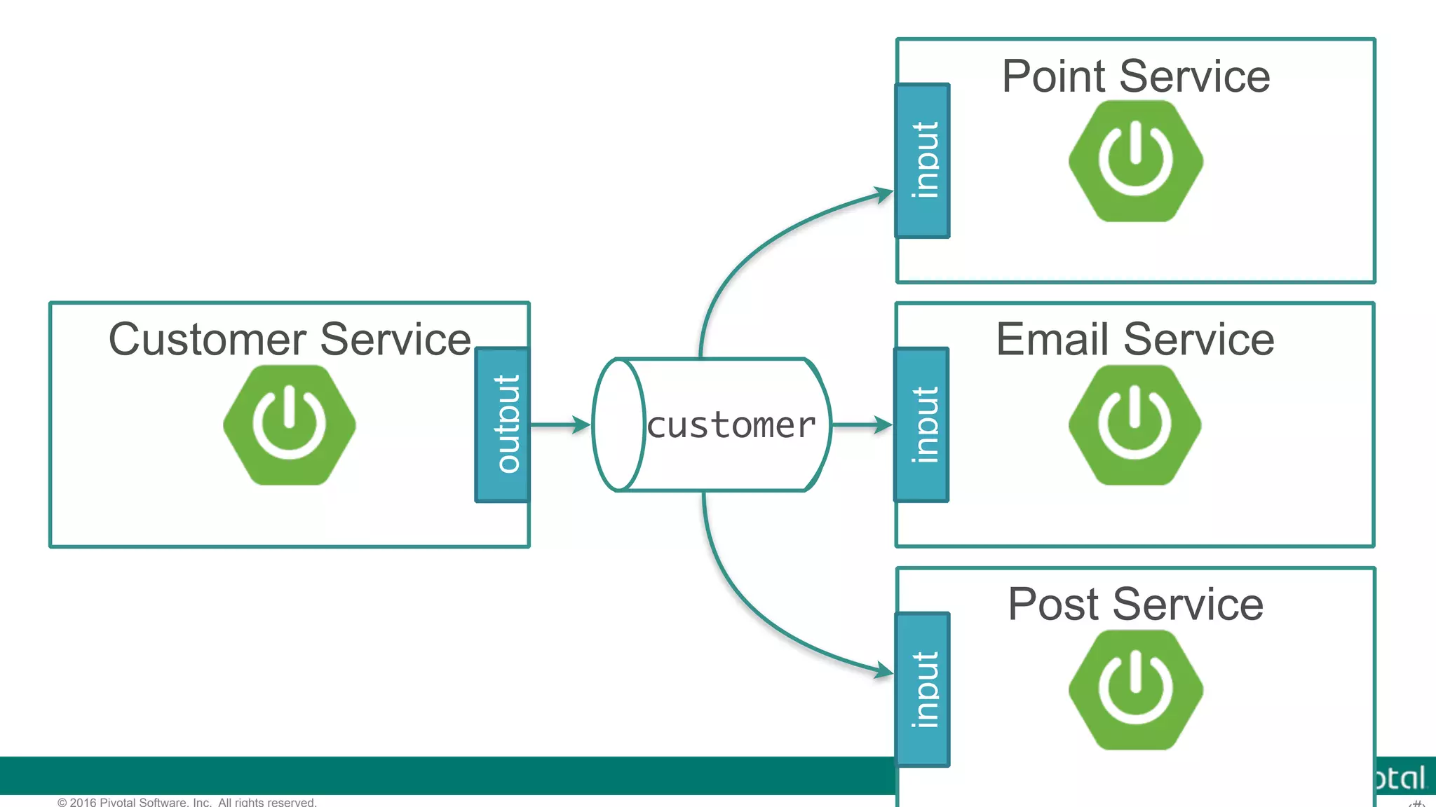 © 2016 Pivotal Software, Inc. All rights reserved. customer Customer Service output Point Service input Email Service input Post Service input 