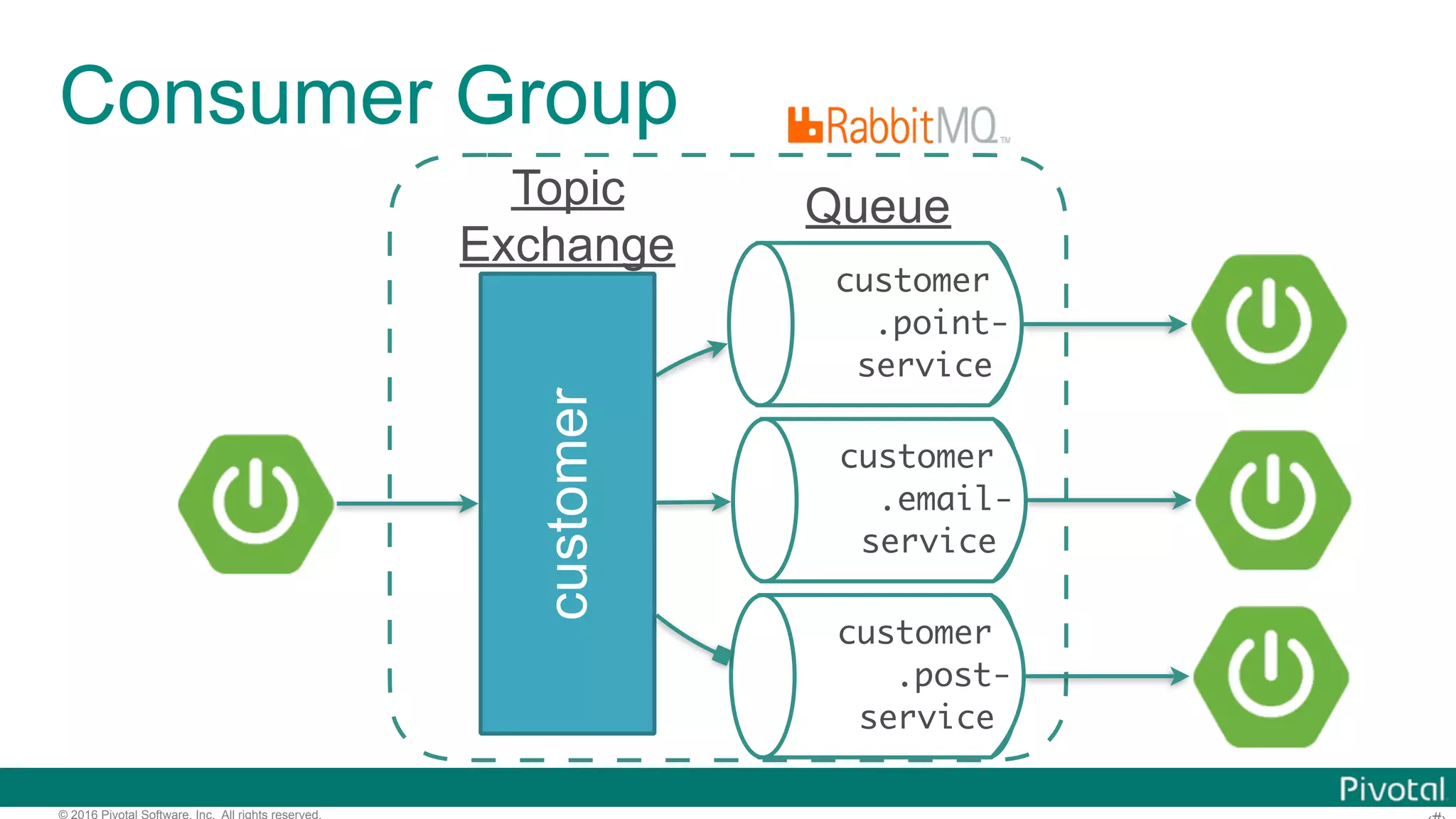 © 2016 Pivotal Software, Inc. All rights reserved. customer customer .point- service Queue Consumer Group customer .email- service customer .post- service Topic Exchange 