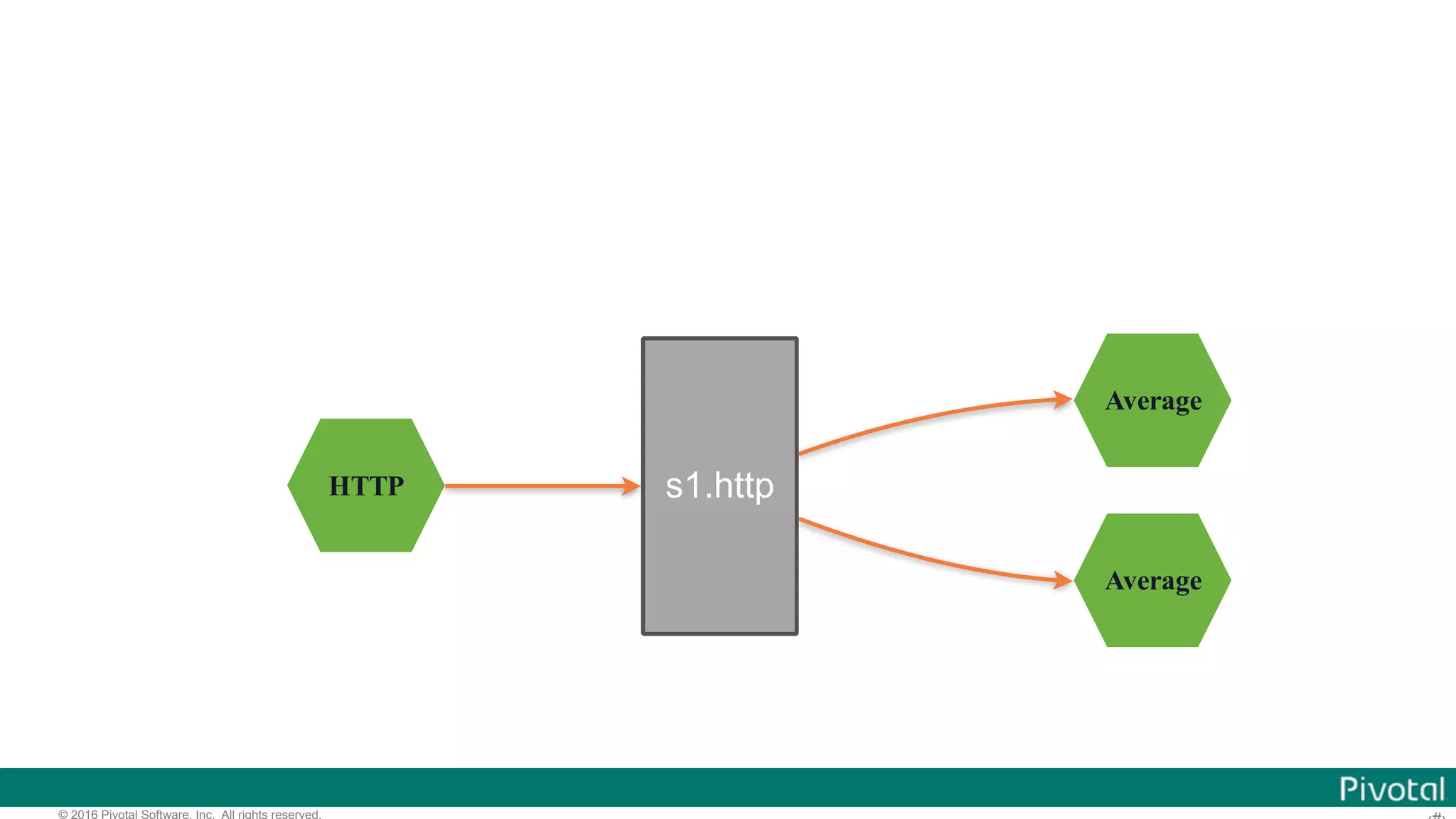 © 2016 Pivotal Software, Inc. All rights reserved. HTTP Average s1.http Average 