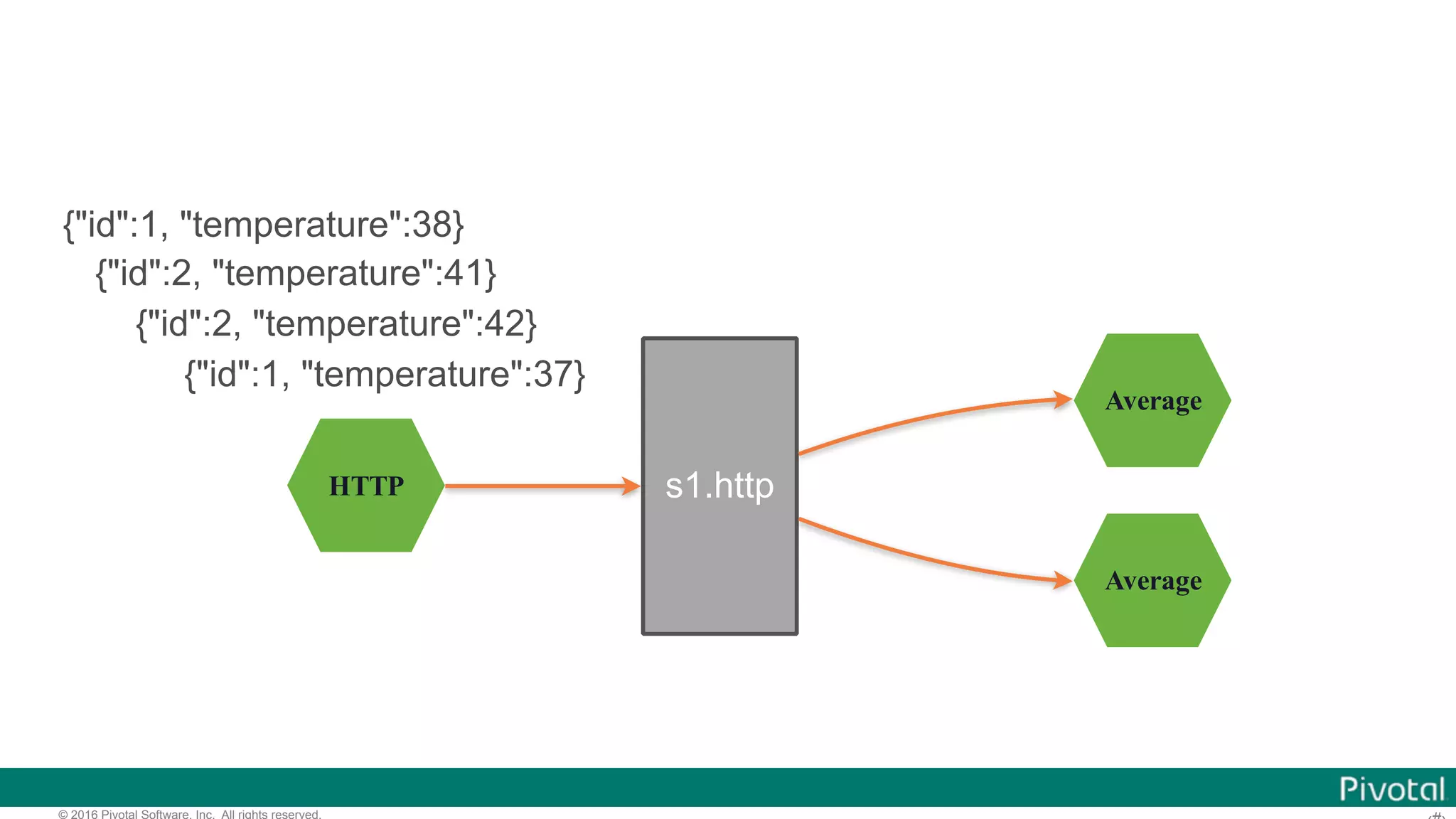 © 2016 Pivotal Software, Inc. All rights reserved. HTTP Average s1.http Average {"id":1, "temperature":38} {"id":2, "temperature":41} {"id":2, "temperature":42} {"id":1, "temperature":37} 