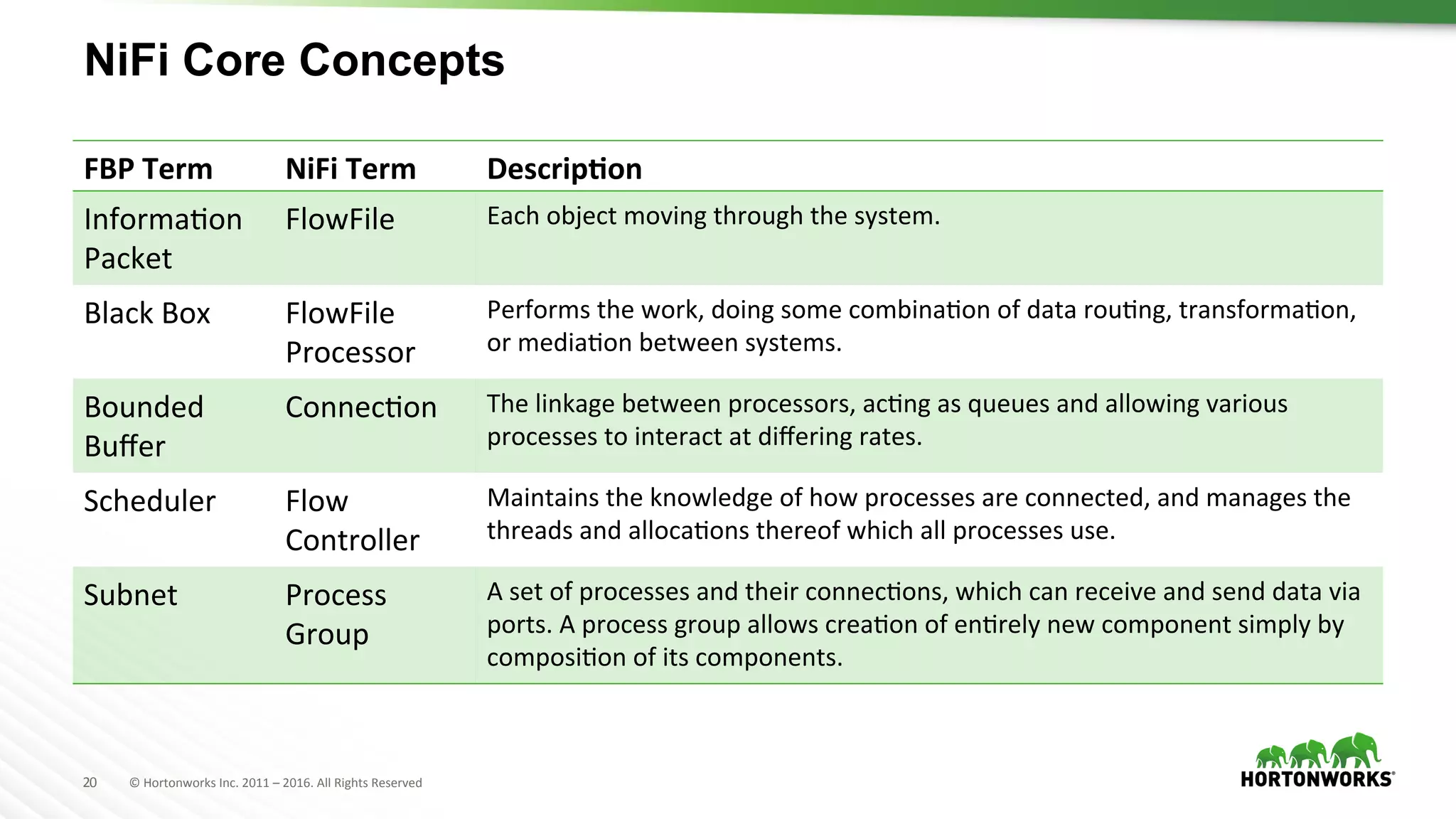 20	
   ©	
  Hortonworks	
  Inc.	
  2011	
  –	
  2016.	
  All	
  Rights	
  Reserved	
  
NiFi Core Concepts
FBP	
  Term	
   NiFi	
  Term	
   DescripKon	
  
InformaHon	
  
Packet	
  
FlowFile	
   Each	
  object	
  moving	
  through	
  the	
  system.	
  
Black	
  Box	
   FlowFile	
  
Processor	
  
Performs	
  the	
  work,	
  doing	
  some	
  combinaHon	
  of	
  data	
  rouHng,	
  transformaHon,	
  
or	
  mediaHon	
  between	
  systems.	
  
Bounded	
  
Buﬀer	
  
ConnecHon	
   The	
  linkage	
  between	
  processors,	
  acHng	
  as	
  queues	
  and	
  allowing	
  various	
  
processes	
  to	
  interact	
  at	
  diﬀering	
  rates.	
  
Scheduler	
   Flow	
  
Controller	
  
Maintains	
  the	
  knowledge	
  of	
  how	
  processes	
  are	
  connected,	
  and	
  manages	
  the	
  
threads	
  and	
  allocaHons	
  thereof	
  which	
  all	
  processes	
  use.	
  
Subnet	
   Process	
  
Group	
  
A	
  set	
  of	
  processes	
  and	
  their	
  connecHons,	
  which	
  can	
  receive	
  and	
  send	
  data	
  via	
  
ports.	
  A	
  process	
  group	
  allows	
  creaHon	
  of	
  enHrely	
  new	
  component	
  simply	
  by	
  
composiHon	
  of	
  its	
  components.	
  
 