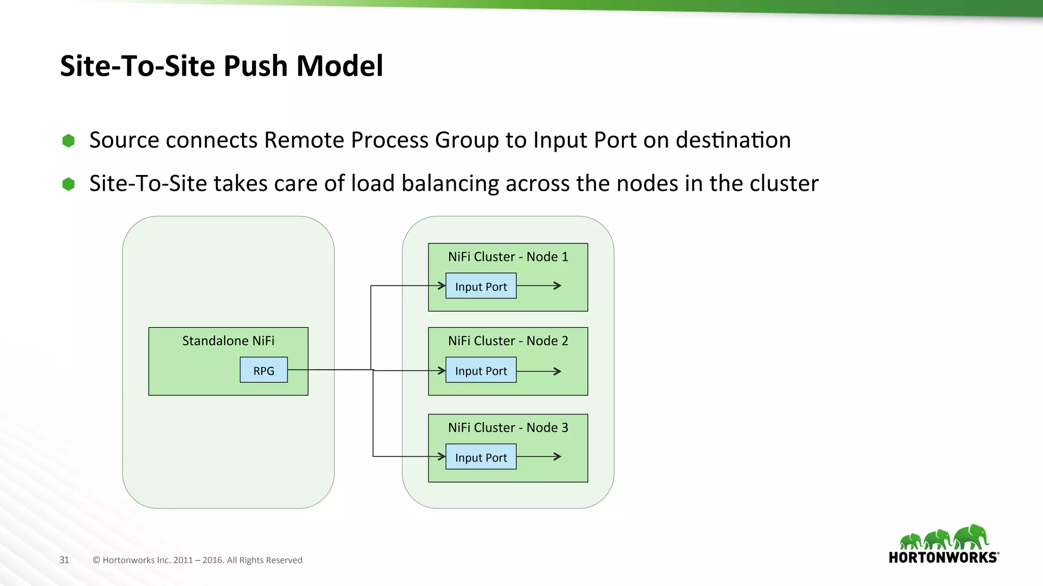 31	
   ©	
  Hortonworks	
  Inc.	
  2011	
  –	
  2016.	
  All	
  Rights	
  Reserved	
  
Site-­‐To-­‐Site	
  Push	
  Model	
  
Ã  Source	
  connects	
  Remote	
  Process	
  Group	
  to	
  Input	
  Port	
  on	
  desHnaHon	
  
Ã  Site-­‐To-­‐Site	
  takes	
  care	
  of	
  load	
  balancing	
  across	
  the	
  nodes	
  in	
  the	
  cluster	
  
NiFi	
  Cluster	
  -­‐	
  Node	
  2	
  
Input	
  Port	
  
NiFi	
  Cluster	
  -­‐	
  Node	
  3	
  
Input	
  Port	
  
Standalone	
  NiFi	
  
RPG	
  
NiFi	
  Cluster	
  -­‐	
  Node	
  1	
  
Input	
  Port	
  
 