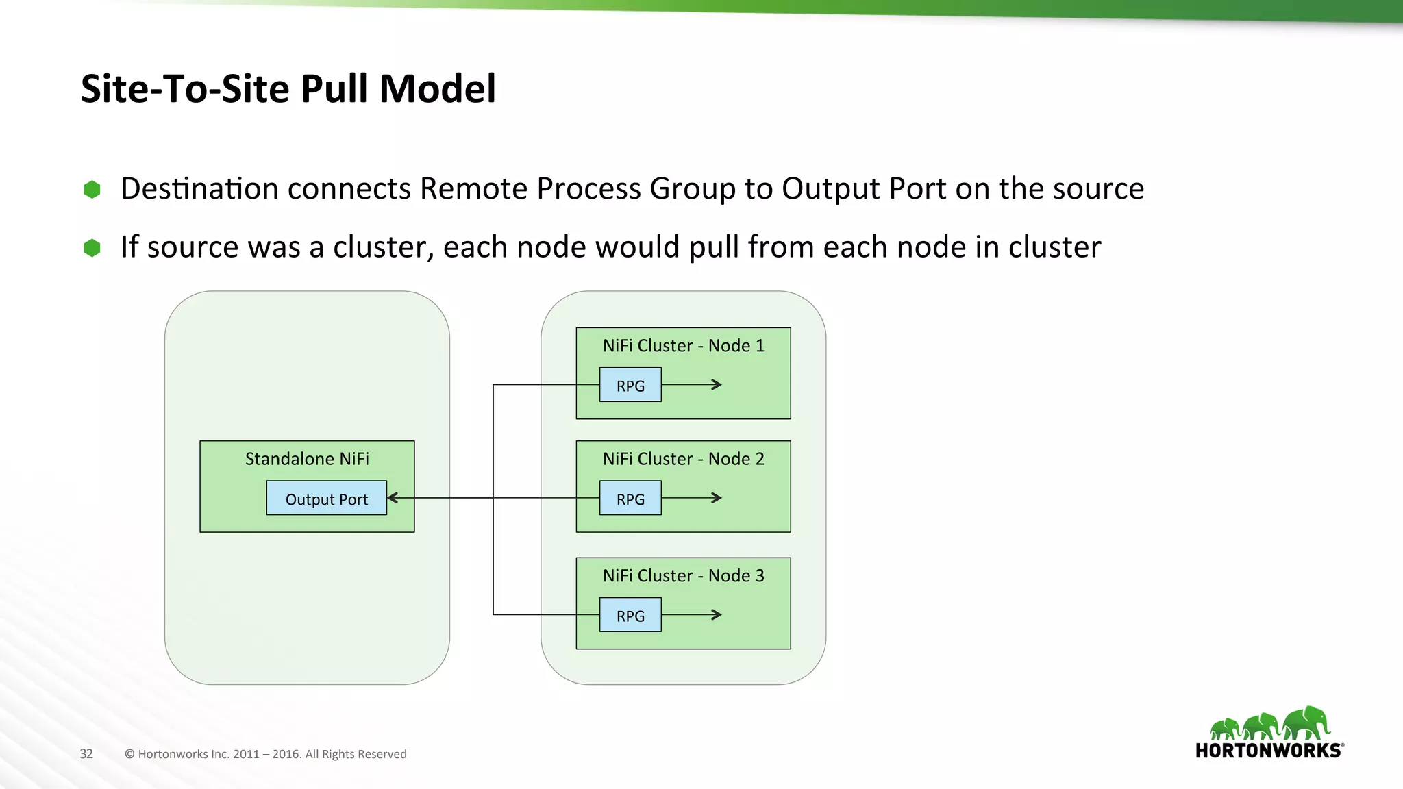 32	
   ©	
  Hortonworks	
  Inc.	
  2011	
  –	
  2016.	
  All	
  Rights	
  Reserved	
  
Site-­‐To-­‐Site	
  Pull	
  Model	
  
Ã  DesHnaHon	
  connects	
  Remote	
  Process	
  Group	
  to	
  Output	
  Port	
  on	
  the	
  source	
  
Ã  If	
  source	
  was	
  a	
  cluster,	
  each	
  node	
  would	
  pull	
  from	
  each	
  node	
  in	
  cluster	
  
NiFi	
  Cluster	
  -­‐	
  Node	
  2	
  
RPG	
  
NiFi	
  Cluster	
  -­‐	
  Node	
  3	
  
RPG	
  
Standalone	
  NiFi	
  
Output	
  Port	
  
NiFi	
  Cluster	
  -­‐	
  Node	
  1	
  
RPG	
  
 