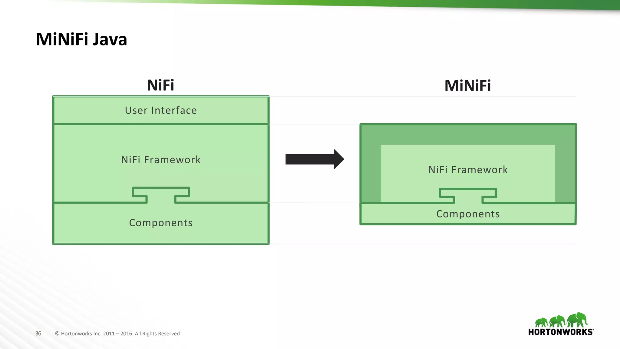 36	
   ©	
  Hortonworks	
  Inc.	
  2011	
  –	
  2016.	
  All	
  Rights	
  Reserved	
  
MiNiFi	
  Java	
  
NiFi	
  Framework	
  
Components	
  
MiNiFi	
  
NiFi	
  Framework	
  
User	
  Interface	
  
Components	
  
NiFi	
  
 