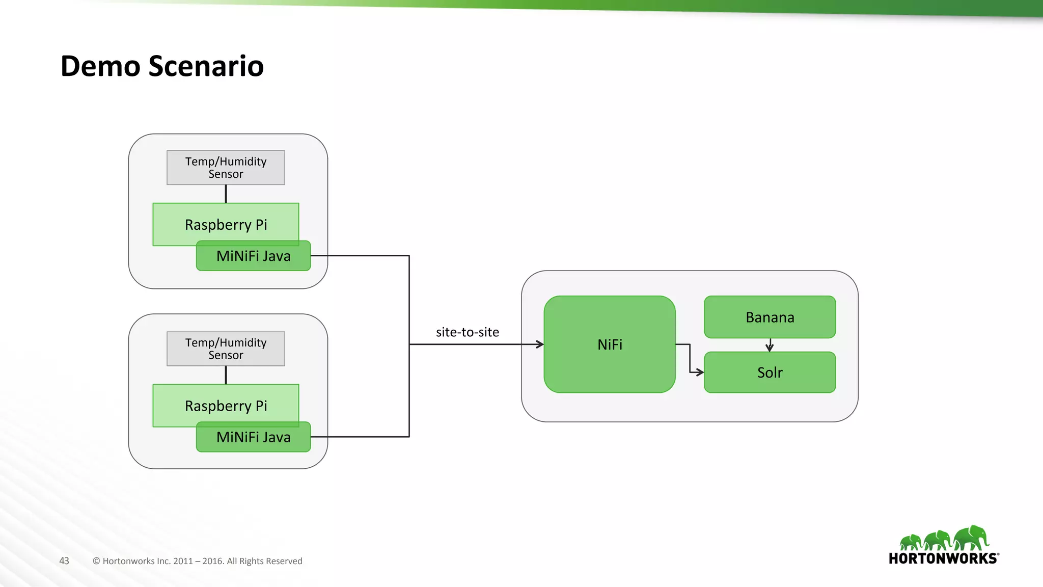 43	
   ©	
  Hortonworks	
  Inc.	
  2011	
  –	
  2016.	
  All	
  Rights	
  Reserved	
  
Demo	
  Scenario	
  
Raspberry	
  Pi	
  
MiNiFi	
  Java	
  
Temp/Humidity	
  
Sensor	
  
NiFi	
  
Raspberry	
  Pi	
  
MiNiFi	
  Java	
  
Temp/Humidity	
  
Sensor	
  
site-­‐to-­‐site	
  
Solr	
  
Banana	
  
 