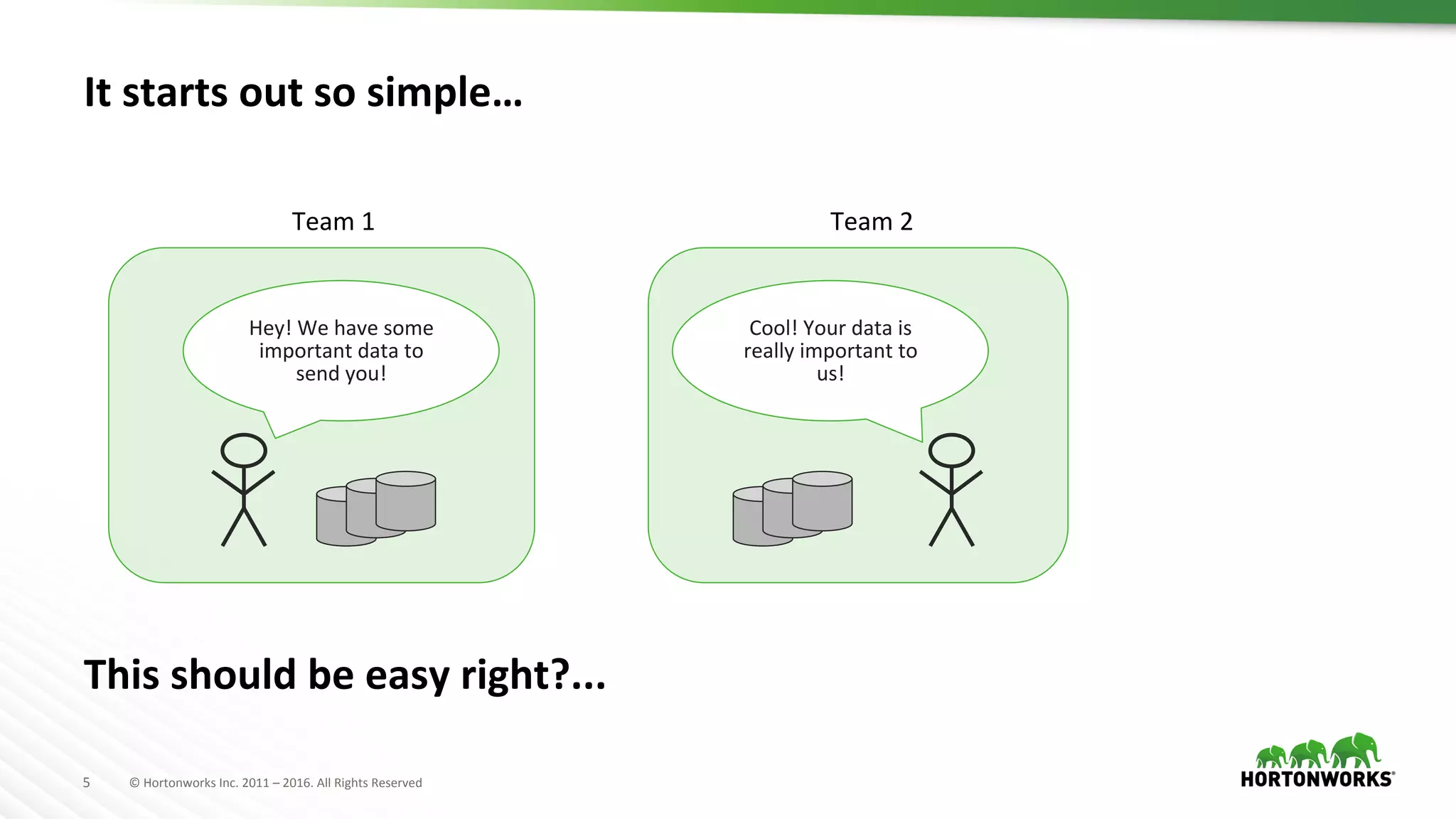 5	
   ©	
  Hortonworks	
  Inc.	
  2011	
  –	
  2016.	
  All	
  Rights	
  Reserved	
  
Team	
  2	
  
It	
  starts	
  out	
  so	
  simple…	
  
Hey!	
  We	
  have	
  some	
  
important	
  data	
  to	
  
send	
  you!	
  	
  
Cool!	
  Your	
  data	
  is	
  
really	
  important	
  to	
  
us!	
  
Team	
  1	
  
This	
  should	
  be	
  easy	
  right?...	
  
 