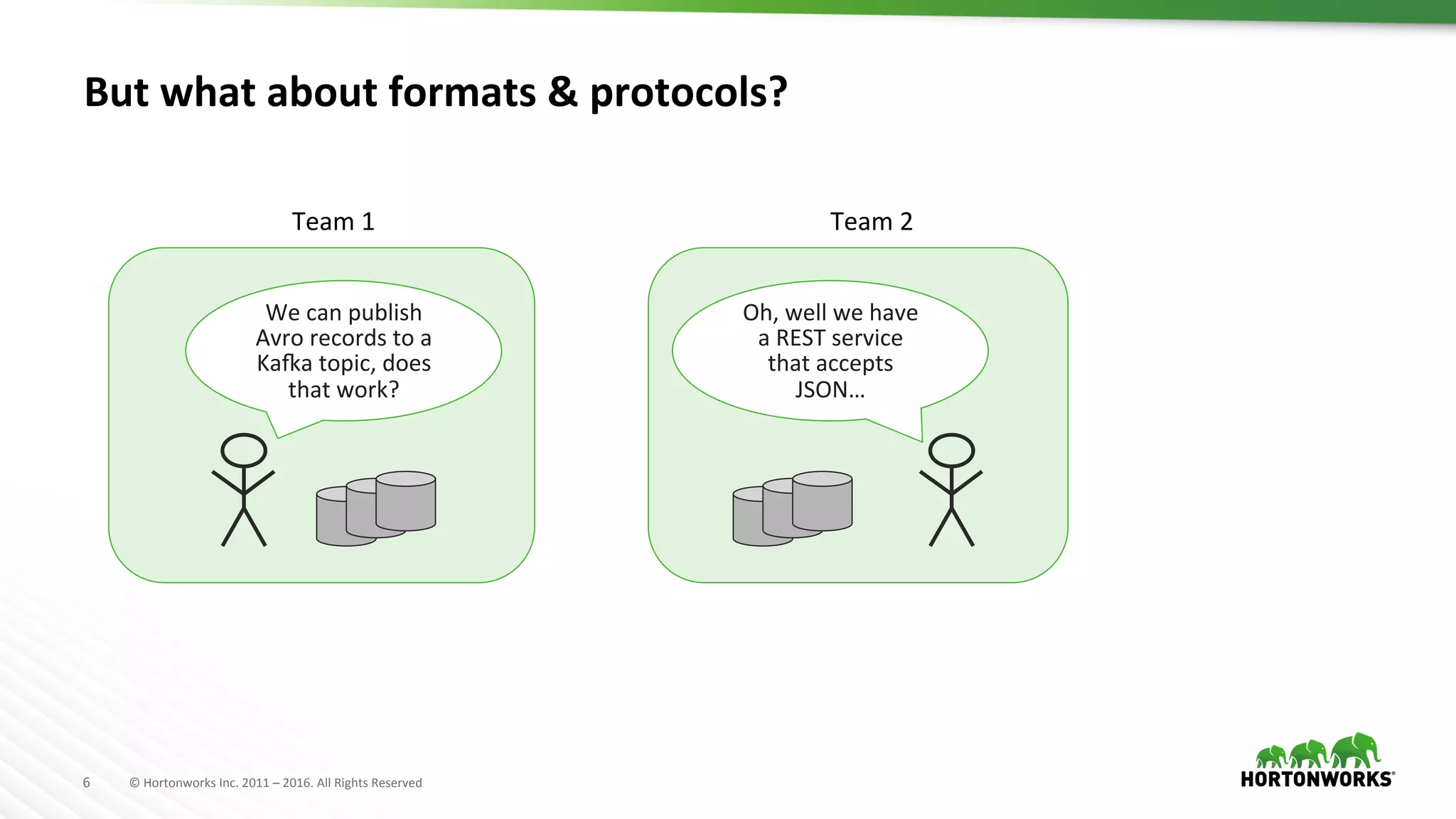 6	
   ©	
  Hortonworks	
  Inc.	
  2011	
  –	
  2016.	
  All	
  Rights	
  Reserved	
  
But	
  what	
  about	
  formats	
  &	
  protocols?	
  
Team	
  2	
  
We	
  can	
  publish	
  
Avro	
  records	
  to	
  a	
  
Kaa	
  topic,	
  does	
  
that	
  work?	
  
Oh,	
  well	
  we	
  have	
  
a	
  REST	
  service	
  
that	
  accepts	
  
JSON…	
  
Team	
  1	
  
 