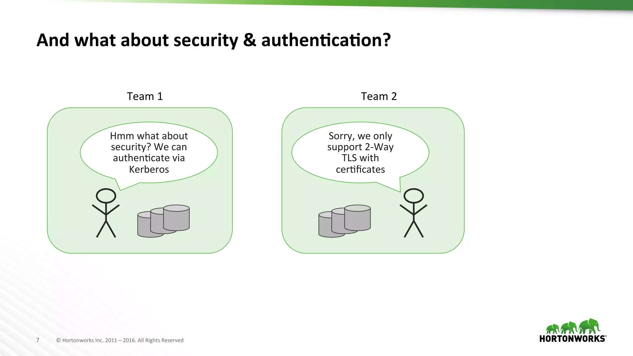 7	
   ©	
  Hortonworks	
  Inc.	
  2011	
  –	
  2016.	
  All	
  Rights	
  Reserved	
  
And	
  what	
  about	
  security	
  &	
  authenKcaKon?	
  
Team	
  2	
  
Hmm	
  what	
  about	
  
security?	
  We	
  can	
  
authenHcate	
  via	
  
Kerberos	
  
Sorry,	
  we	
  only	
  
support	
  2-­‐Way	
  
TLS	
  with	
  
cerHﬁcates	
  
Team	
  1	
  
 