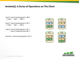 10 © Hortonworks Inc. 2011 – 2016. All Rights Reserved
00
00
00
01
01
s01 s02
s03 s04
hash("/work/pending/part-01")
["s02", "s03", "s04"]
copy("/work/pending/part-01",
"/work/complete/part01")
01
01
01
01
delete("/work/pending/part-01")
hash("/work/pending/part-00")
["s01", "s02", "s04"]
rename(): A Series of Operations on The Client
 