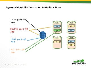 15 © Hortonworks Inc. 2011 – 2016. All Rights Reserved
00
00
00
01
01
s01 s02
s03 s04
01
DELETE part-00
200
HEAD part-00
200
HEAD part-00
404
PUT part-00
200
00
DynamoDB As The Consistent Metadata Store
 