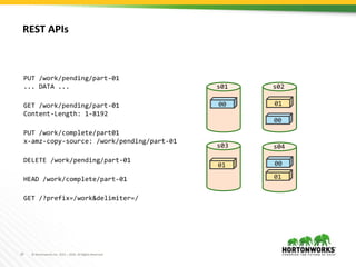 20 © Hortonworks Inc. 2011 – 2016. All Rights Reserved
00
00
00
01
01
s01 s02
s03 s04
HEAD /work/complete/part-01
PUT /work/complete/part01
x-amz-copy-source: /work/pending/part-01
01
DELETE /work/pending/part-01
PUT /work/pending/part-01
... DATA ...
GET /work/pending/part-01
Content-Length: 1-8192
GET /?prefix=/work&delimiter=/
REST APIs
 