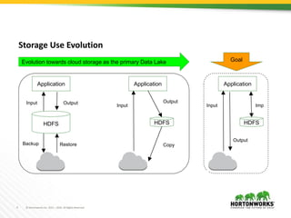 4 © Hortonworks Inc. 2011 – 2016. All Rights Reserved
Storage Use Evolution
HDFS
Application
HDFS
Application
GoalEvolution towards cloud storage as the primary Data Lake
Input Output
Backup Restore
Input
Output
Copy
HDFS
Application
Input
Output
tmp
 
