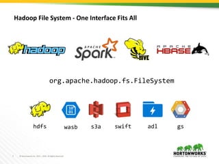 5 © Hortonworks Inc. 2011 – 2016. All Rights Reserved
org.apache.hadoop.fs.FileSystem
hdfs s3awasb adlswift gs
Hadoop File System - One Interface Fits All
 
