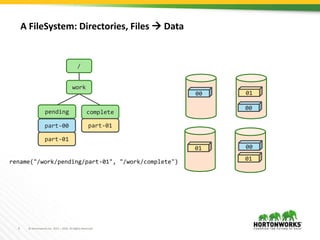 6 © Hortonworks Inc. 2011 – 2016. All Rights Reserved
/
work
pending
part-00
part-01
00
00
00
01
01
01
complete
part-01
rename("/work/pending/part-01", "/work/complete")
A FileSystem: Directories, Files  Data
 