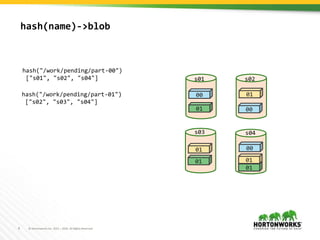 8 © Hortonworks Inc. 2011 – 2016. All Rights Reserved
00
00
00
01
01
s01 s02
s03 s04
hash("/work/pending/part-01")
["s02", "s03", "s04"]
01
01
01
01
hash("/work/pending/part-00")
["s01", "s02", "s04"]
hash(name)->blob
 