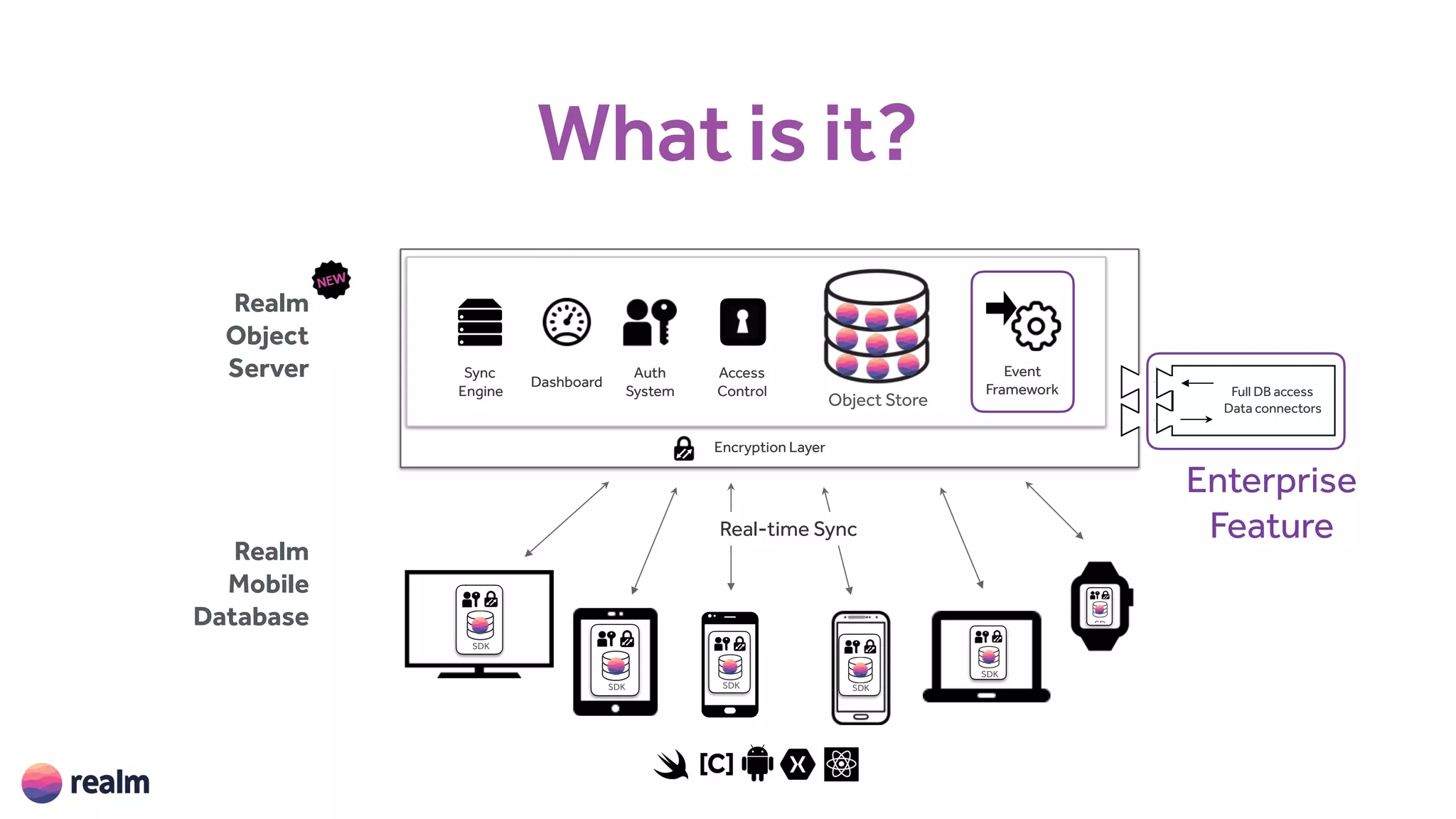 Realm
Mobile
Database
Real-time Sync
Realm
Object
Server
SDK
SDKSDK
Sync 
Engine
Dashboard
Auth
System
Encryption Layer
What is it?
Access
Control Full DB access
Data connectors
Object Store
SD
SDK
SDK
Enterprise
Feature
Event
Framework
 