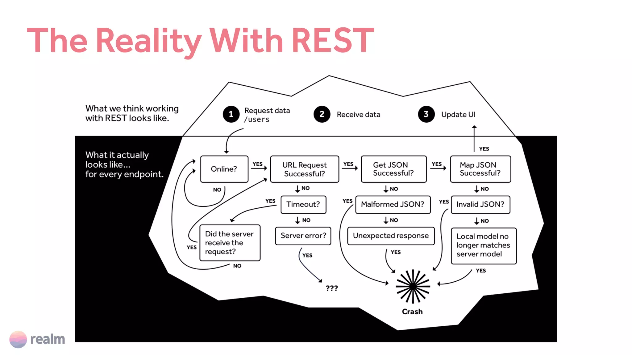 The Reality With REST
 