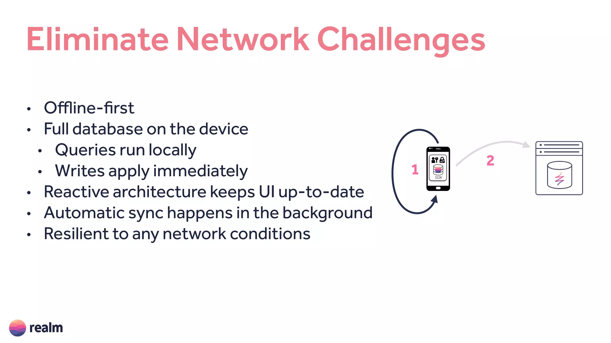 SDK
1
2
• Offline-first
• Full database on the device
• Queries run locally
• Writes apply immediately
• Reactive architecture keeps UI up-to-date
• Automatic sync happens in the background
• Resilient to any network conditions
Eliminate Network Challenges
 