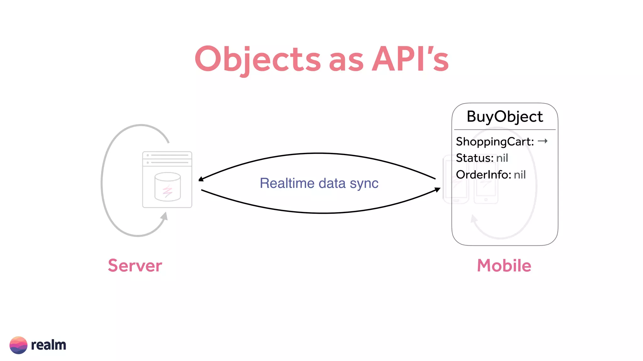 Objects as API’s
MobileServer
Realtime data sync
BuyObject
ShoppingCart: →
Status: nil
OrderInfo: nil
 