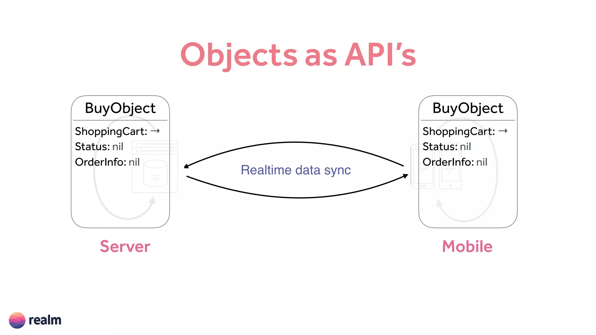 Objects as API’s
MobileServer
Realtime data sync
BuyObject
ShoppingCart: →
Status: nil
OrderInfo: nil
BuyObject
ShoppingCart: →
Status: nil
OrderInfo: nil
 